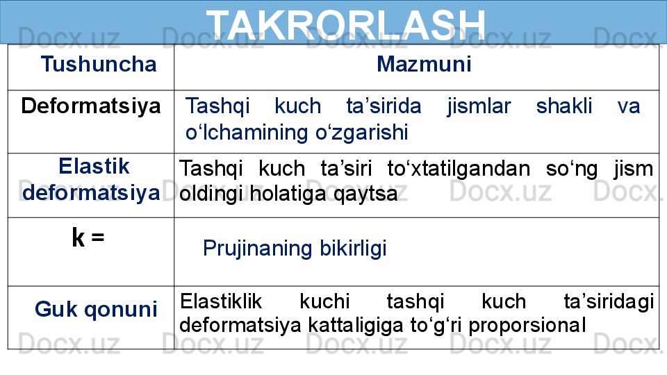    TAKRORLASH
   Tushuncha    Mazmuni
Deformatsiya
Tashqi  kuch  ta’siri  to‘xtatilgandan  so‘ng  jism 
oldingi holatiga qaytsa
k = 
Elastiklik  kuchi  tashqi  kuch  ta’siridagi 
deformatsiya kattaligiga to‘g‘ri proporsional Prujinaning bikirligiTashqi  kuch  ta’sirida  jismlar  shakli  va 
o‘lchamining o‘zgarishi
Elastik 
deformatsiya 
Guk qonuni 