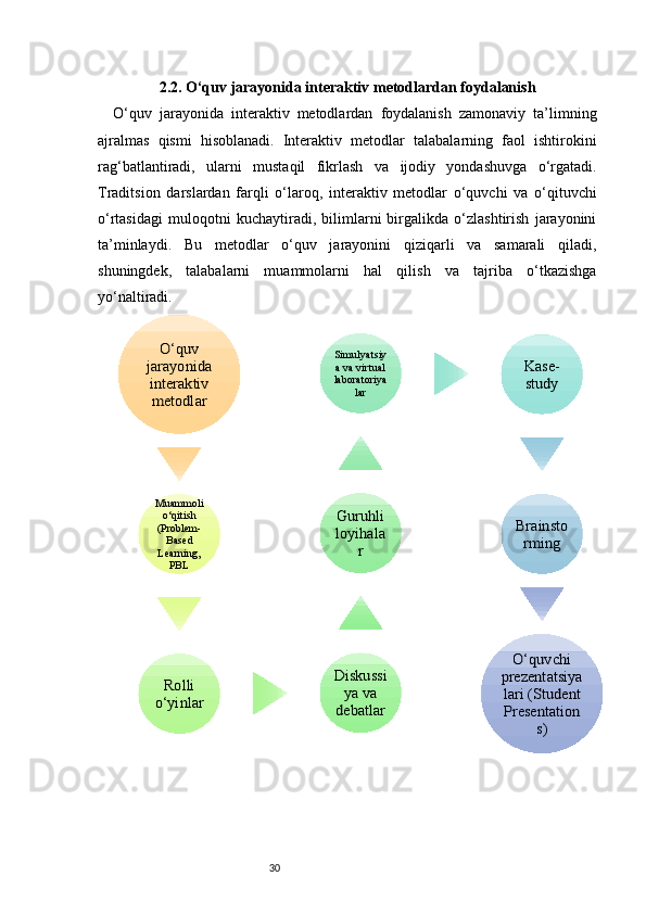 302. 2. O‘quv jarayonida interaktiv metodlardan foydalanish
O‘quv   jarayonida   interaktiv   metodlardan   foydalanish   zamonaviy   ta’limning
ajralmas   qismi   hisoblanadi.   Interaktiv   metodlar   talabalarning   faol   ishtirokini
rag‘batlantiradi,   ularni   mustaqil   fikrlash   va   ijodiy   yondashuvga   o‘rgatadi.
Traditsion   darslardan   farqli   o‘laroq,   interaktiv   metodlar   o‘quvchi   va   o‘qituvchi
o‘rtasidagi   muloqotni   kuchaytiradi,   bilimlarni   birgalikda   o‘zlashtirish   jarayonini
ta’minlaydi.   Bu   metodlar   o‘quv   jarayonini   qiziqarli   va   samarali   qiladi,
shuningdek,   talabalarni   muammolarni   hal   qilish   va   tajriba   o‘tkazishga
yo‘naltiradi.O‘quv 	
jarayonida 
interaktiv 
metodlar
Muammoli 
o‘qitish 
(Problem-
Based 
Learning, 	
PBL
Rolli 
o‘yinlar	
Diskussi
ya va 
debatlar
Guruhli 
loyihala	
r	
Simulyatsiy
a va virtual 
laboratoriya	
lar	
Kase-
study
Brainsto
rming
O‘quvchi 	
prezentatsiya
lari (Student 
Presentation	
s) 
