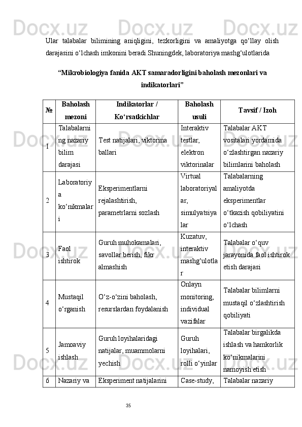 35Ular   talabalar   bilimining   aniqligini,   tezkorligini   va   amaliyotga   qo‘llay   olish
darajasini o‘lchash imkonini beradi.Shuningdek, laboratoriya mashg‘ulotlarida 
“Mikrobiologiya fanida AKT samaradorligini baholash mezonlari va
indikatorlari”
№ Baholash
mezoni Indikatorlar /
Ko‘rsatkichlar Baholash
usuli Tavsif / Izoh
1 Talabalarni
ng nazariy 
bilim 
darajasi Test natijalari, viktorina 
ballari Interaktiv 
testlar, 
elektron 
viktorinalar Talabalar AKT 
vositalari yordamida 
o‘zlashtirgan nazariy 
bilimlarini baholash
2 Laboratoriy
a 
ko‘nikmalar
i Eksperimentlarni 
rejalashtirish, 
parametrlarni sozlash Virtual 
laboratoriyal
ar, 
simulyatsiya
lar Talabalarning 
amaliyotda 
eksperimentlar 
o‘tkazish qobiliyatini 
o‘lchash
3 Faol 
ishtirok Guruh muhokamalari, 
savollar berish, fikr 
almashish Kuzatuv, 
interaktiv 
mashg‘ulotla
r Talabalar o‘quv 
jarayonida faol ishtirok 
etish darajasi
4 Mustaqil 
o‘rganish O‘z-o‘zini baholash, 
resurslardan foydalanish Onlayn 
monitoring, 
individual 
vazifalar Talabalar bilimlarni 
mustaqil o‘zlashtirish 
qobiliyati
5 Jamoaviy 
ishlash Guruh loyihalaridagi 
natijalar, muammolarni 
yechish Guruh 
loyihalari, 
rolli o‘yinlar Talabalar birgalikda 
ishlash va hamkorlik 
ko‘nikmalarini 
namoyish etish
6 Nazariy va  Eksperiment natijalarini  Case-study,  Talabalar nazariy  