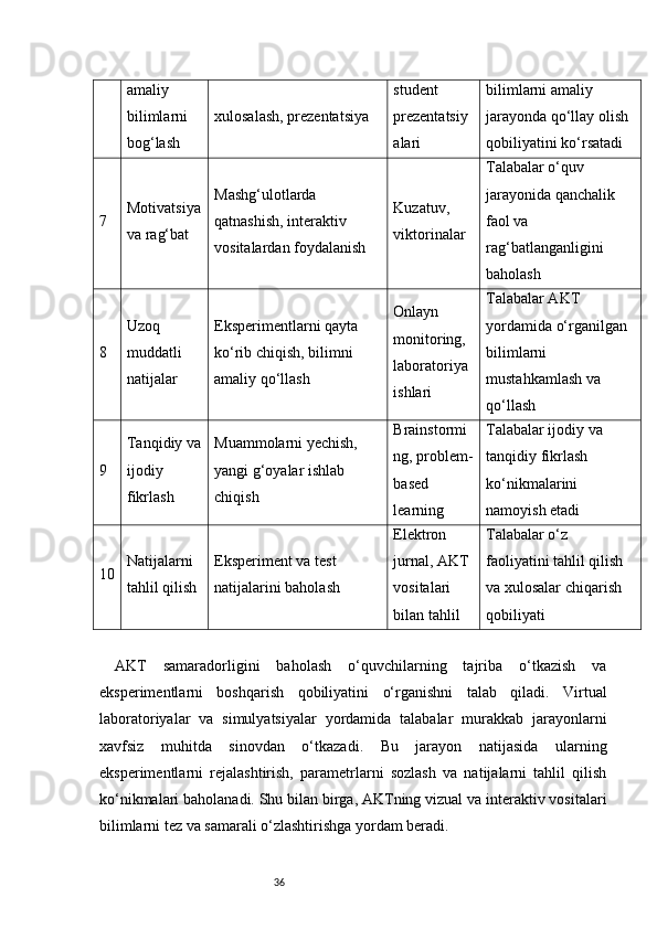 36amaliy 
bilimlarni 
bog‘lash xulosalash, prezentatsiya student 
prezentatsiy
alari bilimlarni amaliy 
jarayonda qo‘llay olish 
qobiliyatini ko‘rsatadi
7 Motivatsiya
va rag‘bat Mashg‘ulotlarda 
qatnashish, interaktiv 
vositalardan foydalanish Kuzatuv, 
viktorinalar Talabalar o‘quv 
jarayonida qanchalik 
faol va 
rag‘batlanganligini 
baholash
8 Uzoq 
muddatli 
natijalar Eksperimentlarni qayta 
ko‘rib chiqish, bilimni 
amaliy qo‘llash Onlayn 
monitoring, 
laboratoriya 
ishlari Talabalar AKT 
yordamida o‘rganilgan 
bilimlarni 
mustahkamlash va 
qo‘llash
9 Tanqidiy va
ijodiy 
fikrlash Muammolarni yechish, 
yangi g‘oyalar ishlab 
chiqish Brainstormi
ng, problem-
based 
learning Talabalar ijodiy va 
tanqidiy fikrlash 
ko‘nikmalarini 
namoyish etadi
10 Natijalarni 
tahlil qilish Eksperiment va test 
natijalarini baholash Elektron 
jurnal, AKT 
vositalari 
bilan tahlil Talabalar o‘z 
faoliyatini tahlil qilish 
va xulosalar chiqarish 
qobiliyati
AKT   samaradorligini   baholash   o‘quvchilarning   tajriba   o‘tkazish   va
eksperimentlarni   boshqarish   qobiliyatini   o‘rganishni   talab   qiladi.   Virtual
laboratoriyalar   va   simulyatsiyalar   yordamida   talabalar   murakkab   jarayonlarni
xavfsiz   muhitda   sinovdan   o‘tkazadi.   Bu   jarayon   natijasida   ularning
eksperimentlarni   rejalashtirish,   parametrlarni   sozlash   va   natijalarni   tahlil   qilish
ko‘nikmalari baholanadi. Shu bilan birga, AKTning vizual va interaktiv vositalari
bilimlarni tez va samarali o‘zlashtirishga yordam beradi. 