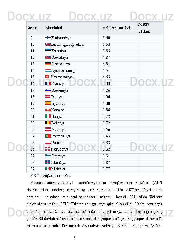 9Daraja Mamlakat AKT sektori %da Nisbiy
o'lcham
9   Finlyandiya 5.60
10   Birlashgan Qirollik 5.53
11   Estoniya 5.33
12   Slovakiya 4.87
13   Germaniya 4.84
14   Lyuksemburg 4.54
15     Shveytsariya 4.63
16   Fransiya 4.33
17   Sloveniya 4.26
18   Daniya 4.06
19   Ispaniya 4.00
20   Kanada 3.86
21   Italiya 3.72
22   Belgiya 3.72
23   Avstriya 3.56
24   Portugaliya 3.43
25   Polsha 3.33
26   Norvegiya 3.32
27   Gretsiya 3.31
28   Islandiya 2.87
29   Meksika 2.77
AKT rivojlanish indeksi
Axborot-kommunikatsiya   texnologiyalarini   rivojlantirish   indeksi   (AKT
rivojlantirish   indeksi)   dunyoning   turli   mamlakatlarida   AKTdan   foydalanish
darajasini   baholash   va   ularni   taqqoslash   imkonini   beradi.   2014-yilda   Xalqaro
elektr aloqa ittifoqi (ITU) IDIning so‘nggi reytingini e’lon qildi. Ushbu reytingda
birinchi o‘rinda Daniya, uchinchi o‘rinda Janubiy Koreya turadi. Reytingning eng
yaxshi 30 davlatiga hayot sifati o‘rtachadan yuqori bo‘lgan eng yuqori daromadli
mamlakatlar kiradi. Ular orasida Avstraliya, Bahrayn, Kanada, Yaponiya, Makao 