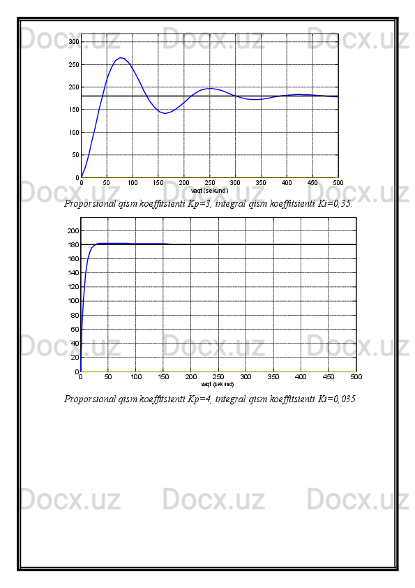 0 50 100 150 200 250 300 350 400 450 500050100150200250300
vaqt (sekund)TJABT
Proporsional qism  koeffitsienti K p = 3 ,   integral  qism  koeffitsienti Ki=0, 35.
0 50 100 150 200 250 300 350 400 450 500020406080100120140160180200
vaqt (sekund) TJABT
Proporsional qism  koeffitsienti K p = 4 ,   integral  qism  koeffitsienti Ki=0, 035. 