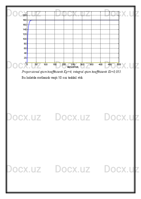 0 50 100 150 200 250 300 350 400 450 500020406080100120140160180200
vaqt (sekund) TJABT
Proporsional qism  koeffitsienti K p = 6 ,   integral  qism  koeffitsienti Ki=0,035.  
Bu holatda rostlanish vaqti 50 s ni tashkil etdi. 