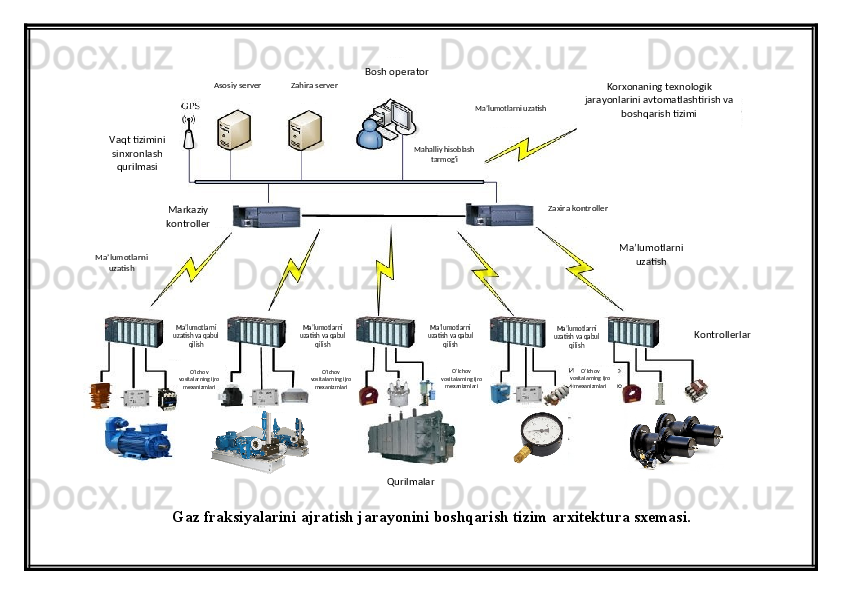 Gaz fraksiyalarini ajratish jarayonini  boshqarish tizim arxitektura  sxemasi.Asosiy server Zahira server
Ma’lumotlarni uzatish
Ma’lumotlarni 
uzatish Ma’lumotlarni 
uzatishMarkaziy 
kontroller Zaxira kontroller
Qurilmalar Korxonaning texnologik 
jarayonlarini avtomatlashtirish va 
boshqarish tizimi
Mahalliy hisoblash 
tarmog'iBosh operator
Vaqt tizimini 
sinxronlash 
qurilmasi
KontrollerlarMa’lumotlarni 
uzatish va qabul 
qilish Ma’lumotlarni 
uzatish va qabul 
qilish Ma’lumotlarni 
uzatish va qabul 
qilish Ma’lumotlarni 
uzatish va qabul 
qilish
O’lchov 
vositalarning ijro 
mexanizmlari O’lchov 
vositalarning ijro 
mexanizmlari O’lchov 
vositalarning ijro 
mexanizmlari O’lchov 
vositalarning ijro 
mexanizmlari 