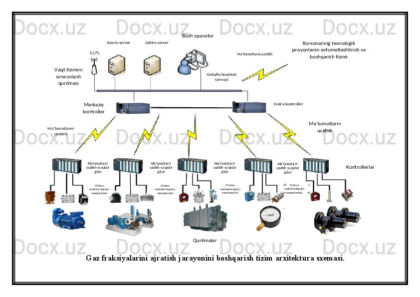Gaz fraksiyalarini ajratish jarayonini  boshqarish tizim arxitektura  sxemasi.Asosiy server Zahira server
Ma’lumotlarni uzatish
Ma’lumotlarni 
uzatish Ma’lumotlarni 
uzatishMarkaziy 
kontroller Zaxira kontroller
Qurilmalar Korxonaning texnologik 
jarayonlarini avtomatlashtirish va 
boshqarish tizimi
Mahalliy hisoblash 
tarmog'iBosh operator
Vaqt tizimini 
sinxronlash 
qurilmasi
KontrollerlarMa’lumotlarni 
uzatish va qabul 
qilish Ma’lumotlarni 
uzatish va qabul 
qilish Ma’lumotlarni 
uzatish va qabul 
qilish Ma’lumotlarni 
uzatish va qabul 
qilish
O’lchov 
vositalarning ijro 
mexanizmlari O’lchov 
vositalarning ijro 
mexanizmlari O’lchov 
vositalarning ijro 
mexanizmlari O’lchov 
vositalarning ijro 
mexanizmlari