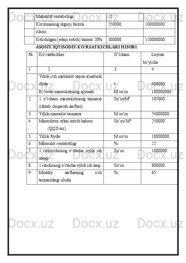 Mahsulot rentabelligi 22
Korxonaning ulgurji baxosi 250000 100000000
Aksiz
Kelishilgan (erkin sotish) baxosi 20% 300000 120000000
ASOSIY IQTISODIY KO‘RSATKICHLARI HISOBI 
№ Ko‘rsatkichlar  O‘lcham Loyixa
bo‘yicha 
1 2 3 4
Yillik i/ch mahsulot xajmi a)natural
ifoda 
B) tovar maxsulotining qiymati  t
M.so‘m  400000
100000000
2 1   o‘lcham   maxsulotining   tannarxi
(ishlab chiqarish sarflari) So‘m/M 3 
185000
3 Yillik maxsulot tannarxi M.so‘m 74000000
4 Maxsulotni erkin sotish bahosi
(QQS-siz)  So‘m/ M 3 
250000
5 Yillik foyda  M.so‘m 18000000
6 Maxsulot rentabelligi  % 22
7 1   ishlovchining   o‘rtacha   oylik   ish
xaqqi  So‘m  1000000
8 1 ishchining o‘rtacha oylik ish xaqi  So‘m 800000
9 Moddiy   sarflarning   i/ch
tannarxdagi ulushi  % 65 