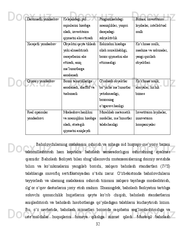 Daromadli yondashuv Kelajakdagi pul 
oqimlarini hisobga 
oladi, investitsion 
qiymatni aks ettiradi Prognozlashdagi 
noaniqliklar, yuqori 
darajadagi 
subyektivlik Biznes, investitsion 
loyihalar, intellektual 
mulk
Xarajatli yondashuv Obyektni qayta tiklash
yoki almashtirish 
xarajatlarini aks 
ettiradi, aniq 
ma’lumotlarga 
asoslanadi Eskirishni hisobga 
olish murakkabligi, 
bozor qiymatini aks 
ettirmasligi Ko‘chmas mulk, 
mashina va uskunalar, 
yangi qurilish 
obyektlari
Qiyosiy yondashuv Bozor tamoyillariga 
asoslanadi, shaffof va 
tushunarli O‘xshash obyektlar 
bo‘yicha ma’lumotlar 
yetishmasligi, 
bozorning 
o‘zgaruvchanligi Ko‘chmas mulk, 
aksiyalar, kichik 
biznes
Real opsionlar 
yondashuvi Moslashuvchanlikni 
va noaniqlikni hisobga
oladi, strategik 
qiymatni aniqlaydi Murakkab matematik 
modellar, ma’lumotlar
talabchanligi Investitsion loyihalar, 
innovatsion 
kompaniyalar
Baholovchilarning malakasini oshirish va sohaga oid huquqiy-me’yoriy bazani
takomillashtirish   ham   kapitalni   baholash   samaradorligini   oshirishning   ajralmas
qismidir. Baholash faoliyati bilan shug‘ullanuvchi mutaxassislarning doimiy ravishda
bilim   va   ko‘nikmalarini   yangilab   borishi,   xalqaro   baholash   standartlari   (IVS)
talablariga   muvofiq   sertifikatsiyadan   o‘tishi   zarur.   O‘zbekistonda   baholovchilarni
tayyorlash   va   ularning   malakasini   oshirish   tizimini   xalqaro   tajribaga   moslashtirish,
ilg‘or o‘quv dasturlarini joriy etish muhim. Shuningdek, baholash faoliyatini tartibga
soluvchi   qonunchilik   hujjatlarini   qayta   ko‘rib   chiqish,   baholash   standartlarini
aniqlashtirish   va   baholash   hisobotlariga   qo‘yiladigan   talablarni   kuchaytirish   lozim.
Bu,   o‘z   navbatida,   baholash   xizmatlari   bozorida   raqobatni   sog‘lomlashtirishga   va
iste’molchilar   huquqlarini   himoya   qilishga   xizmat   qiladi.   Mustaqil   baholash
32 