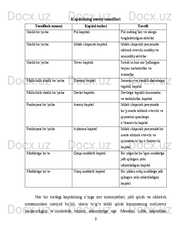 Kapitalning asosiy tasniflari
Tasniflash mezoni Kapital turlari Tavsifi
Shakli bo yichaʻ Pul kapitali Pul mablag lari va ularga 	ʻ
tenglashtirilgan aktivlar
Shakli bo yicha	
ʻ Ishlab chiqarish kapitali Ishlab chiqarish jarayonida 
ishtirok etuvchi moddiy va 
nomoddiy aktivlar
Shakli bo yicha
ʻ Tovar kapitali Sotish uchun mo ljallangan 	ʻ
tayyor mahsulotlar va 
xizmatlar
Mulkchilik shakli bo yicha	
ʻ Xususiy kapital Jismoniy va yuridik shaxslarga
tegishli kapital
Mulkchilik shakli bo yicha
ʻ Davlat kapitali Davlatga tegishli korxonalar 
va tashkilotlar kapitali
Funksiyasi bo yicha	
ʻ Asosiy kapital Ishlab chiqarish jarayonida 
ko p marta ishtirok etuvchi va 	
ʻ
qiymatini qismlarga 
o tkazuvchi kapital
ʻ
Funksiyasi bo yicha	
ʻ Aylanma kapital Ishlab chiqarish jarayonida bir 
marta ishtirok etuvchi va 
qiymatini to liq o tkazuvchi 	
ʻ ʻ
kapital
Muddatiga ko ra	
ʻ Qisqa muddatli kapital Bir yilgacha bo lgan muddatga	ʻ
jalb qilingan yoki 
ishlatiladigan kapital
Muddatiga ko ra	
ʻ Uzoq muddatli kapital Bir yildan ortiq muddatga jalb 
qilingan yoki ishlatiladigan 
kapital
Har   bir   turdagi   kapitalning   o ziga   xos   xususiyatlari,   jalb   qilish   va   ishlatish	
ʻ
mexanizmlari   mavjud   bo lib,   ularni   to g ri   tahlil   qilish   korxonaning   moliyaviy	
ʻ ʻ ʻ
barqarorligini   ta minlashda   muhim   ahamiyatga   ega.   Masalan,   ichki   kapitaldan	
ʼ
9 