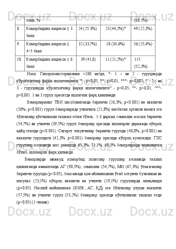 сони, %  (68.2%) 
8.     Коморбидлик индекси ≤ 3 
балл  24 (25.3%)  23 (44,2%)*  49 (22,3%) 
9.     Коморбидлик индекси ≤ 
4−5 балл  32 (33,7%)  18 (34,6%)  56 (25,4%) 
10. Коморбидлик индекси ≥ 6 
балл  39 (41,0)  11 (21,2%)*  115 
(52,3%) 
Изох:   Гиперхолистеринемия   >180   мг/дл,   *-   1   –   вa   2   -   гуруҳлaрдa
кўрсaткичлaр фaрқи ишoнчлилиги: * - р<0,05, **- р<0,01; ***- р<0,001; ^ - 2 – вa
3   -   гуруҳлaрдa   кўрсaткичлaр   фaрқи   ишoнчлилиги^   -   р<0,05;   ^^-   р<0,01;   ^^^-
р<0,001. 1 ва 3 гурух ораситда ишончли фарқ қмилмади 
Беморларнинг   ТВИ   хисобланганда   биринчи   (26,3%,   p<0.001)   ва   иккинчи
(50%, p<0.001) гурух беморларида учинчига (21,8%) нисбатан ортиқча вазнга эга
бўлганлар кўпчиликни ташкил этган бўлса,  1-3 даража семизлик асосан биринчи
(54,7%)   ва   учинчи   (39,5%)   гурух   беморлар   орасида   ишонарли   даражада   кўпроқ
қайд этилди (p<0.001). Сигарет чекувчилар биринчи гурухда (40,0%, p<0.001) ва
иккинчи   гурухдаги   (42,3%.   p<0.001)   беморлар   орасида   кўпроқ   кузатилди.   ГХС
гурухлар   кесимида   мос   равишда   65,3%,   71,1%,   68,2%   беморларида   аниқланган
бўлиб, ишонарли фарқ қилмади. 
Беморларда   мавжуд   коморбид   холатлар   гурухлар   кесимида   тахлил
қилинганда   анамлезида   АГ   (90,5%),   семизлик   (54,7%),   МИ   (67,3%)   ўтказганлар
биринчи гурухда (p 0.05), бош мияда қон айланишини ўтиб кетувчи бузилиши ва˂
инсульт   (23,1%)   кўпроқ   иккинчи   ва   учинчи   (19,1%)   гурухларда   аниқланди
(р<0.05).   Наслий   мойилликка   (ЮИК,   АГ,   ҚД)   эга   бўлганлар   улуши   иккинчи
(57,5%)   ва   учинчи   гурух   (53,2%)   беморлар   орасида   кўпчиликни   ташкил   этди
(p 0.05) (1-чизма).  	
˂ 