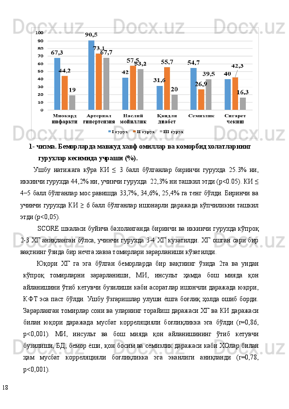 1-   чизма. Беморларда мавжуд хавф омиллар ва коморбид холатларнинг 
гурухлар кесимида учраши (%). 
Ушбу   натижага   кўра   КИ   ≤   3   балл   бўлганлар   биринчи   гурухда   25.3%   ни,
иккинчи гурухда 44,2% ни, учинчи гурухда  22,3% ни ташкил этди (p<0.05). КИ ≤
4−5 балл бўлганлар мос равишда 33,7%, 34,6%, 25,4% га тенг бўлди. Биринчи ва
учинчи гурухда КИ ≥ 6 балл бўлганлар ишонарли даражада кўпчиликни ташкил
этди (p<0,05).  
SCORE шкаласи буйича бахоланганда биринчи ва иккинчи гурухда кўпроқ
2-3 ХГ аниқланган бўлса, учинчи гурухда 3-4 ХГ кузатилди. ХГ ошган сари бир
вақтнинг ўзида бир нечта хавза томирлари зарарланиши кўзатилди. 
Юқори   ХГ   га   эга   бўлган   беморларда   бир   вақтнинг   ўзида   2та   ва   ундан
кўпроқ   томирларни   зарарланиши,   МИ,   инсульт   ҳамда   бош   мияда   қон
айланишини ўтиб кетувчи бузилиши каби асоратлар ишончли даражада юқори,
КФТ эса паст бўлди. Ушбу ўзгаришлар улуши ёшга боғлиқ ҳолда ошиб борди.
Зарарланган томирлар сони ва уларнинг торайиш даражаси ХГ ва КИ даражаси
билан   юқори   даражада   мусбат   корреляцияли   боғлиқликка   эга   бўлди   (r=0,86,
р<0,001).   МИ,   инсульт   ва   бош   мияда   қон   айланишининг   ўтиб   кетувчи
бузилиши, БД, бемор ёши, қон босим ва семизлик даражаси каби ХОлар билан
ҳам   мусбат   корреляцияли   боғлиқликка   эга   эканлиги   аниқланди   (r=0,78,
р<0,001). 
18   