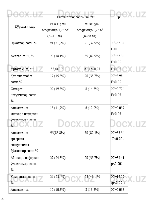 Кўрсатгичлар   Барча беморларn=167 та  p  
 
хКФТ ≥ 90 
мл/дақиқа/1,73 м 2
 
(n=111та)   хКФТ≤89 
мл/дақиқа/1,73 м 2
 
(n=56 та)  
Эркаклар сони, %  91 (81,9%)  21 (37,5%)  X 2
=33.34 
P<0.001 
Аёллар сони, %  20 (18.1%)  35 (62,5%)  X 2
=33.34 
P<0.001 
Ўртача ёши, ёш  58,6±0,71  67,16±0,97  P<0.05 
Қандли диабет 
сони, %  17 (15.3%)  20 (35,7%)  X 2
=8.98 
P<0.001 
Сигарет 
чекувчилар сони, 
%  22 (19.8%)  8 (14,3%)  X 2
=0.774 
P>0.05 
Анамнезида 
миокард инфаркти 
ўтказганлар сони, 
%  13 (11,7%)  6 (10,0%)  X 2
=0.037 
P>0.05  
Анамнезида 
артериал 
гипертензия 
бўлганлар сони, %  93(83,8%)  50 (89,2%)  X 2
=33.34 
P<0.001 
Миокард инфаркти
ўтказганлар сони, 
%  27 (24,3%)  20 (35,7%)  X 2
=36.41 
р<0,001 
Камқонлик сони, 
%  26 (23,4%)   23 (41,1)%  X 2
=18.29 
(р<0,001) 
Анамнезида  12 (10,8%)   8 (13,8%)  X 2
=0.038 
20   
