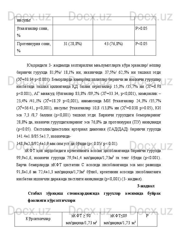 инсульт 
ўтказганлар сони, 
%  P>0.05 
Протеинурия сони,
%  31 (28,8%)  43 (76,8%)  P<0.05 
 
Юқоридаги 3- жадвалда келтирилган маълумотларга кўра эркаклар/ аёллар
биринчи   гурухда   81,9%/   18,1%   ни,   иккинчида   37,5%/   62,5%   ни   ташкил   этди
(X 2
=33.34 р<0.001). Беморларда каморбид холатлар биринчи ва иккинчи гурухлар
нисбатида   тахлил   қилинганда   ҚД   билан   оғриганлар   15,3%   /35,7%   ни   (X 2
=8.98
р<0.001),   АГ   мавжуд   бўлганлар   83,8%   /89,2%   (X 2
=33.34,   р<0,001),   камқонлик   –
23,4%   /41,1%   (X 2
=18.29   р<0,001),   анамнезида   МИ   ўтказганлар   24,3%   /35,7%
(X 2
=36.41,   р<0,001),   инсульт   ўтказганлар   10,8   /13,8%   ни   (X 2
=0.038   р>0.05),   КИ
эса   7,3   /8,7   баллни   (р<0,001)   ташкил   этди.   Биринчи   гурухдаги   беморларнинг
28,8% да, иккинчи гурухдагиларнинг эса 76,8% да протеинурия (ПУ) аниқланди
(р<0.05).   Систолик/диастолик   артериал   давления   (САД/ДАД)   биринчи   гурухда
141.4±1.8/85.5±1.7, иккинчида- 
148,9±2,8/92,4±1,9 мм.сим.уст.да бўлди (р  0.05/ р  0.01). ˂ ˂
хКФТ қон зардобидаги креатининга асосан ҳисобланганда биринчи гурухда
99,9±1,6,   иккинчи   гурухда   79,9±1,4   мл/дақиқа/1,73м 2
  га   тенг   бўлди   (р<0.001).
Барча   беморларда   хКФТ   цистатин   С   асосида   хисобланганда   эса   мос   равишда
91,8±1,6   ва   72,4±1,3   мл/дақиқа/1,73м 2
  бўлиб,   креатинин   асосида   хисобланганга
нисбатан ишончли даражада пастлиги аниқланди (р<0,001) (3- жадвал). 
3-жадвал
Стабил   зўриқиш   стенокардиясида   гурухлар   кесимида   буйрак
фаолияти кўрсатгичлари  
 
Кўрсаткичлар  хКФТ ≥ 90 
мл/дақиқа/1,73 м 2
  хКФТ≤89 
мл/дақиқа/1,73   м 2 P  