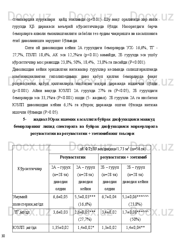 стенокардия   хуружлари     қайд   этилмади   (р<0.01).   Шу   вақт   оралиғида   хар   икки
гурухда   ҚБ   даражаси   меъёрий   кўрсатгичларда   бўлди.   Назоратдаги   барча
беморларга ахволи ёмонлашганлиги сабабли тез ёрдам чақиришга ва касалхонага
ётиб даволанишга зарурият бўлмади. 
Олти   ой   даволашдан   кейин   2А   гурухдаги   беморларда   УХ-   16,6%,   ТГ   -
27,7%,   ПЗЛП   18,6%,   АК   эса   12,2%га   (р<0.01)   камайди,   2Б   гурухда   эса   ушбу
кўрсатгичлар мос равищда 23,8%, 50%, 18,4%,  23,8% га пасайди (P<0.001). 
Даволашдан   кейин   эришилган   натижалар   гурухлар   кесимида   солиштирилганда
комбинацияланган   гиполипедимик   даво   қабул   қилган   беморларда   фақат
розувостатин   қабул   қилганларга   нисбатан   юқори   даражада   ишончли   бўлди
(р 0.001).   Айни   вақтда   ЮЗЛП   2А   гурухда   27%   га   (P<0.05),   2Б   гурухдаги˂
беморларда эса 33,1%га (P<0.001)  ошди (5-  жадвал). 2Б гурухла 2А га нисбатан
ЮЗЛП   даволашдан   кейин   6,1%   га   кўпроқ   даражада   ошган   бўлсада   натижа
ишочли бўлмади (P 0.05). 	
˃
5- жадвал Юрак ишемик касаллиги буйрак дисфункцияси мавжуд 
беморларнинг   липид   спекторига   ва   буйрак   дисфункцияси   маркерларига
розувастатин ва розувастатин + эзетимибнинг таъсири 
 
Кўрсатгичлар   хКФТ≤89 мл/дақиқа/1,73 м 2
 (n=56 та) 
Розувастатин  розувастатин + эзетимиб  
2А – гурух 
(n=28 та)
даводан
олдин  2А – гурух 
(n=28 та)
даводан
кейин  2Б – гурух 
(n=28 та)
даводан
олдин  2Б – гурух 
(n=28 та)
даводан кейин 
Умумий 
холестерин,мг/дл  6,6±0,05  5,5±0,03***
(16,6%)  6,7±0,04  5,1±0,06***^^^
(23,8%) 
ТГ,мг/дл  3,6±0,03  2,6±0,05***
(27,7%)  3,4±0,02  1,7±0,08***^^^
(50%) 
ЮЗЛП ,мг/дл  1,35±0,02  1,4±0,02* 1,3±0,02  1,4±0,04**
30   