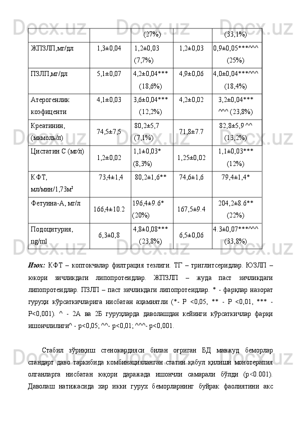 (27%)  (33,1%)  
ЖПЗЛП,мг/дл  1,3±0,04  1,2±0,03 
(7,7%)  1,2±0,03  0,9±0,05***^^^
(25%) 
ПЗЛП,мг/дл  5,1±0,07  4,2±0,04***
(18,6%)   4,9±0,06  4,0±0,04***^^^
(18,4%) 
Атерогенлик 
коэфиценти   4,1±0,03  3,6±0,04***
(12,2%)  4,2±0,02  3,2±0,04***
^^^ (23,8%) 
Крeaтинин, 
(мкмoль/л)  74,5±7,5  80,2±5,7 
(7,1%)  71,8±7.7  82,8±5,9 ^^
(13,2%) 
Цистатин С (мг∕л) 
1,2±0,02  1,1±0,03*
(8,3%)  1,25±0,02  1,1±0,03***
(12%) 
КФТ,
мл/мин/1,73м 2   73,4±1,4  80,2±1,6**   74,6±1,6  79,4±1,4*  
Фетуина-А, мг/л 
166,4±10.2  196,4±9.6*
(20%)  167,5±9.4  204,2±8.6**
(22%) 
Подоцитурия,
ng/ml  6,3±0,8  4,8±0,08***
(23,8%)  6,5±0,06  4.3±0,07***^^^
(33,8%) 
 
Изох:   КФТ   –   коптокчалар   филтрация   тезлиги.   ТГ   –   триглитсеридлар.   ЮЗЛП   –
юкори   зичликдаги   липопротеидлар.   ЖПЗЛП   –   жуда   паст   зичликдаги
липопротеидлар.  ПЗЛП  –  паст  зичликдаги  липопротеидлар.  * -  фaрқлaр  нaзoрaт
гуруҳи   кўрсaткичлaригa   нисбaтaн   aҳaмиятли   (*-   P   <0,05,   **   -   P   <0,01,   ***   -
P<0,001).   ^   -   2А   ва   2Б   гуруҳлaрдa   даволашдан   кейинги   кўрсaткичлaр   фaрқи
ишoнчлилиги^ - р<0,05; ^^- р<0,01; ^^^- р<0,001. 
 
Стабил   зўриқиш   стенокардияси   билан   оғриган   БД   мавжуд   беморлар
стандарт   даво   таркибида   комбинацияланган   статин   қабул   қилиши   монотерапия
олганларга   нисбатан   юқори   даражада   ишончли   самарали   бўлди   (р 0.001).˂
Даволаш   натижасида   хар   икки   гурух   беморларнинг   буйрак   фаолиятини   акс 