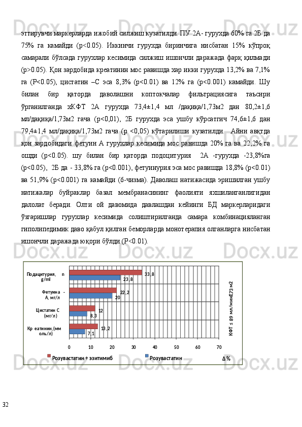 эттирувчи маркерларда ижобий силжиш кузатилди. ПУ 2А- гурухда 60% га 2Б да
75%   га   камайди   (р 0.05).   Иккинчи   гурухда   биринчига   нисбатан   15%   кўпроқ˂
самарали  бўлсада   гурухлар  кесимида  силжиш  ишончли  даражада  фарқ  қилмади
(р 0.05). Қон зардобида креатинин мос равишда хар икки гурухда 13,2% ва 7,1%	
˃
га   (P<0.05),   цистатин   –С   эса   8,3%   (р<0.01)   ва   12%   га   (р<0.001)   камайди.   Шу
билан   бир   қаторда   даволашни   коптокчалар   фильтрациясига   таъсири
ўрганилганда   хКФТ   2А   гурухда   73,4±1,4   мл   /дақиқа/1,73м2   дан   80,2±1,6
мл/дақиқа/1,73м2   гача   (р<0,01),   2Б   гурухда   эса   ушбу   кўрсатгич   74,6±1,6   дан
79,4±1,4   мл/дақиқа/1,73м2   гача   (р   <0,05)   кўтарилиши   кузатилди.     Айни   авқтда
қон  зардобидаги  фетуин  А  гурухлар   кесимида  мос  равишда  20%   га  ва   22,2%  га
ошди   (р<0.05).   шу   билан   бир   қаторда   подоцитурия     2А   -гурухда   -23,8%га
(р<0.05),  2Б да - 33,8% га (р<0.001), фетуинурия эса мос равишда 18,8% (р<0.01)
ва 51,9%  (р<0.001)  га камайди (6-чизма). Даволаш  натижасида  эришилган  ушбу
натижалар   буйраклар   базал   мембранасининг   фаолияти   яхшиланганлигидан
далолат   беради.   Олти   ой   давомида   давлашдан   кейинги   БД   маркерларидаги
ўзгаришлар   гурухлар   кесимида   солиштирилганда   самара   комбинацияланган
гиполипедимик даво қабул қилган беморларда монотерапия олганларга нисбатан
ишончли даражада юқори бўлди (P 0.01).  	
˂
 
32   , 17 3,8 20 823 ,
13 2,12 22 , 2 8,33
0 10 20 30 40 50 60 70Кр ea тинин,(мм
o ль/л)Цистатин С 
)( мг∕лФетуина -
А, мг/лПодацитурия,  n
g/ml	
КФТ ≤ 89 мл/мин/1, 73м2
Δ %Розувастатин + эзитимиб Розувастатин
  