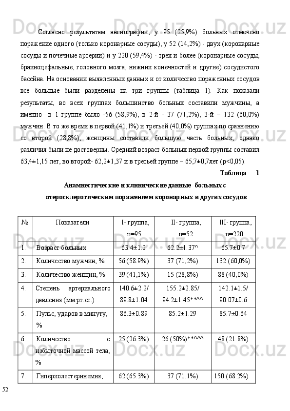 Согласно   результатам   ангиографии,   у   95   (25,9%)   больных   отмечено
поражение одного (только коронарные сосуды), у 52 (14,2%) - двух (коронарные
сосуды и почечные артерии) и у 220 (59,4%) - трех и более (коронарные сосуды,
брахиоцефальные,   головного   мозга,   нижних   конечностей   и   другие)   сосудистого
басейна. На основании выявленных данных и от количество пораженных сосудов
все   больные   были   разделены   на   три   группы   (таблица   1).   Как   показали
результаты,   во   всех   группах   большинство   больных   составили   мужчины,   а
именно     в   1   группе   было   -56   (58,9%),   в   2-й   -   37   (71,2%),   3-й   –   132   (60,0%)
мужчин. В то же время в первой (41,1%) и третьей (40,0%) группах по сравнению
со   второй   (28,8%),   женщины   составили   большую   часть   больных,   однако
различия были не достоверны. Средний возраст больных первой группы составил
63,4±1,15 лет, во второй- 62,2±1,37 и в третьей группе – 65,7±0,7лет (р<0,05). 
Таблица   1
Анамнестические и клинические данные  больных с 
атеросклеротическим поражением коронарных и других сосудов 
 
№ Показатели  I- группа, 
n=95  II- группа,
n=52  III- группа,
n=220 
1.     Возраст больных  63.4±1.2  62.2±1.37^  65.7±0.7 
2.     Количество мужчин, %  56 (58.9%)  37 (71,2%)  132 (60,0%) 
3.     Количество женщин, %  39 (41,1%)  15 (28,8%)  88 (40,0%) 
4.     Степень  артериального 
давления (мм.рт.ст.)  140.6±2.2/ 
89.8±1.04  155.2±2.85/ 
94.2±1.45**^^  142.1±1.5/ 
90.07±0.6 
5.     Пульс, ударов в минуту, 
%  86.3±0.89  85.2±1.29  85.7±0.64 
6.     Количество   с
избыточной  массой  тела,
%  25 (26.3%)  26 (50%)**^^^  48 (21.8%) 
7.     Гиперхолестеринемия,  62 (65.3%)  37 (71.1%)  150 (68.2%) 
52   