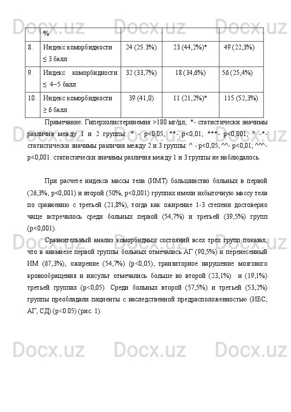 % 
8.     Индекс коморбидности 
≤ 3 балл  24 (25.3%)  23 (44,2%)*  49 (22,3%) 
9.     Индекс   коморбидности
≤  4−5 балл  32 (33,7%)  18 (34,6%)  56 (25,4%) 
10. Индекс коморбидности 
≥ 6 балл  39 (41,0)  11 (21,2%)*  115 (52,3%) 
Примечание: Гиперхолистеринемия >180 мг/дл,  *- статистически значимы
различия   между   1   и   2   группы:   *   -   р<0,05,   **-   р<0,01;   ***-   р<0,001;   ^   -*-
статистически значимы различия между 2 и 3 группы: ^ - р<0,05; ^^- р<0,01; ^^^-
р<0,001. статистически значимы различия между 1 и 3 группы не наблюдалось. 
 
При   расчете   индекса   массы   тела   (ИМТ)   большинство   больных   в   первой
(26,3%, р<0,001) и второй (50%, р<0,001) группах имели избыточную массу тела
по   сравнению   с   третьей   (21,8%),   тогда   как   ожирение   1-3   степени   достоверно
чаще   встречалось   среди   больных   первой   (54,7%)   и   третьей   (39,5%)   групп
(р<0,001). 
Сравнительный   анализ   коморбидных   состояний   всех   трех   групп   показал,
что  в анамнезе  первой  группы  больных отмечалась  АГ  (90,5%)   и перенесенный
ИМ   (67,3%),   ожирение   (54,7%)   (р 0,05),   транзиторное   нарушение   мозгового˂
кровообращения   и   инсульт   отмечались   больше   во   второй   (23,1%)     и   (19,1%)
третьей   группах   (р 0,05).   Среди   больных   второй   (57,5%)   и   третьей   (53,2%)	
˂
группы   преобладали   пациенты   с   наследственной   предрасположенностью   (ИБС,
АГ, СД) (p 0.05) (рис. 1). 	
˂ 