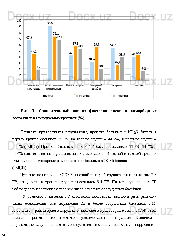  
Рис.   1.   Сравнительный   анализ   факторов   риска   и   коморбидных
состояний в исследуемых группах (%). 
 
Согласно   приведенным   результатам,   процент   больных   с   ИК≤3   баллов   в
первой   группе   составил   25,3%,   во   второй   группе   –   44,2%,   в   третьей   группе   –
22,3%   (р<0,05).   Процент   больных   с   ИК   ≤   4–5   баллов   составили   33,7%,   34,6%   и
25,4% соответственно и достоверно не различались. В первой и третьей группах
отмечались достоверные различия среди больных сИК≥ 6 баллов 
(р<0,05). 
При оценке по шкале SCORE в первой и второй группах были выявлены 2-3
ГР,   тогда   как     в   третьей   группе   отмечались   3-4   ГР.   По   мере   увеличения   ГР
наблюдалось поражение одновременно нескольких сосудистых басейнов. 
У   больных   с   высокой   ГР   отмечался   достоверно   высокий   риск   развития
таких   осложнений,   как   поражения   2х   и   более   сосудистых   басейнов,   ИМ,
инсульта  и  транзиторного  нарушения  мозгового  кровообращения,   а рСКФ  была
низкой.   Процент   этих   изменений   увеличивался   с   возрастом.   Количество
пораженных   сосудов   и   степень   их   сужения   имели   положительную   корреляцию
54   3,67 5,90
42
631 , , 754
4044 , 2 73 , 1
5,57
,55 7
9,26 42 , 3
19 7,67
, 253
20 , 539
16 , 3
0102030405060708090100
Инфаркт 
миокарда Артериальная 
гипертензия Насл.предрас. Сахарный 
диабет Ожирение Курение
I  группа II  группа III  группа 