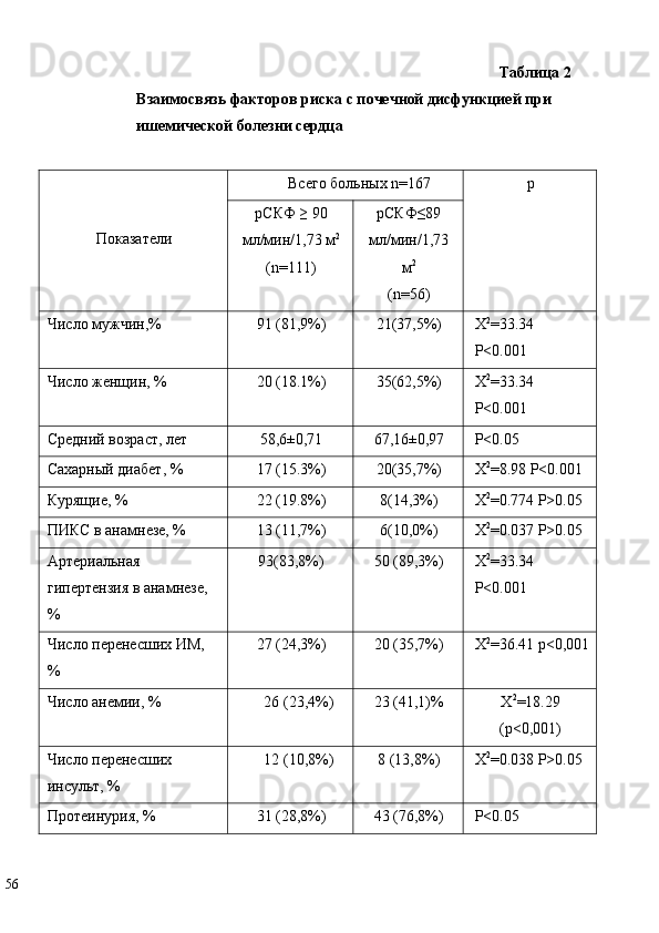 Таблица 2 
Взаимосвязь факторов риска с почечной дисфункцией при 
ишемической болезни сердца  
 
Показатели  Всего больных n=167   p  
 
рСКФ ≥ 90 
мл/мин/1,73 м 2
 
(n=111)   рСКФ≤89 
мл/мин/1,73
м 2
 
(n=56)  
Число мужчин,%  91 (81,9%)  21(37,5%)  X 2
=33.34 
P<0.001 
Число женщин, %  20 (18.1%)  35(62,5%)  X 2
=33.34 
P<0.001 
Средний возраст, лет  58,6±0,71  67,16±0,97  P<0.05 
Сахарный диабет, %  17 (15.3%)  20(35,7%)  X 2
=8.98 P<0.001 
Курящие, %  22 (19.8%)  8(14,3%)  X 2
=0.774 P>0.05 
ПИКС в анамнезе, %  13 (11,7%)  6(10,0%)  X 2
=0.037 P>0.05  
Артериальная 
гипертензия в анамнезе, 
%  93(83,8%)  50 (89,3%)  X 2
=33.34 
P<0.001 
Число перенесших ИМ, 
%  27 (24,3%)  20 (35,7%)  X 2
=36.41 р<0,001
Число анемии, %  26 (23,4%)   23 (41,1)%  X 2
=18.29
(р<0,001) 
Число перенесших 
инсульт, %  12 (10,8%)   8 (13,8%)  X 2
=0.038 P>0.05 
Протеинурия, %  31 (28,8%)  43 (76,8%)  P<0.05 
 
56   