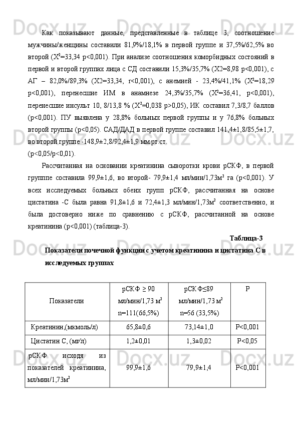 Как   показывают   данные,   представленные   в   таблице   3,   соотношение
мужчины/женщины   составили   81,9%/18,1%   в   первой   группе   и   37,5%/62,5%   во
второй (Х 2
=33,34 p<0,001). При анализе соотношения коморбидных состояний в
первой и второй группах лица с CД составили 15,3%/35,7% (Х2=8,98 р<0,001), с
АГ   –   82,0%/89,3%   (Х2=33,34,   r<0,001),   с   анемией   -   23,4%/41,1%   (Х 2
=18,29
p<0,001),   перенесшие   ИМ   в   анамнезе   24,3%/35,7%   (X 2
=36,41,   p<0,001),
перенесшие  инсульт  10,  8/13,8  %   (Х 2
=0,038  p>0,05),  ИК   составил  7,3/8,7  баллов
(p<0,001).   ПУ   выявлена   у   28,8%   больных   первой   группы   и   у   76,8%   больных
второй группы (p<0,05). САД/ДАД в первой группе составил 141,4±1,8/85,5±1,7,
во второй группе -148,9±2,8/92,4±1,9 мм.рт.ст. 
(p 0,05/p 0,01). ˂ ˂
Рассчитанная   на   основании   креатинина   сыворотки   крови   рСКФ,   в   первой
групппе   составила   99,9±1,6,   во   второй-   79,9±1,4   мл/мин/1,73м 2
  га   (р<0,001).   У
всех   исследуемых   больных   обеих   групп   рСКФ,   рассчитанная   на   основе
цистатина   -С   была   равна   91,8±1,6   и   72,4±1,3   мл/мин/1,73м 2
  соответственно,   и
была   достоверно   ниже   по   сравнению   с   рСКФ,   рассчитанной   на   основе
креатинина (р<0,001) (таблица-3). 
Таблица-3 
Показатели почечной функции с учетом креатинина и цистатина С в 
исследуемых группах  
 
Показатели  рСКФ ≥ 90 
мл/мин/1,73 м 2
 
n=111(66,5%)  рСКФ≤89 
мл/мин/1,73 м 2
 
n=56 (33,5%)  P 
Крeaтинин,(мкмoль/л)  65,8±0,6  73,14±1,0  P<0,001 
Цистатин С, (мг∕л)  1,2±0,01  1,3±0,02  P<0,05 
рСКФ   исходя   из
показателей   креатинина,
мл/мин/1,73м 2
  99,9±1,6  79,9±1,4  P<0,001  
