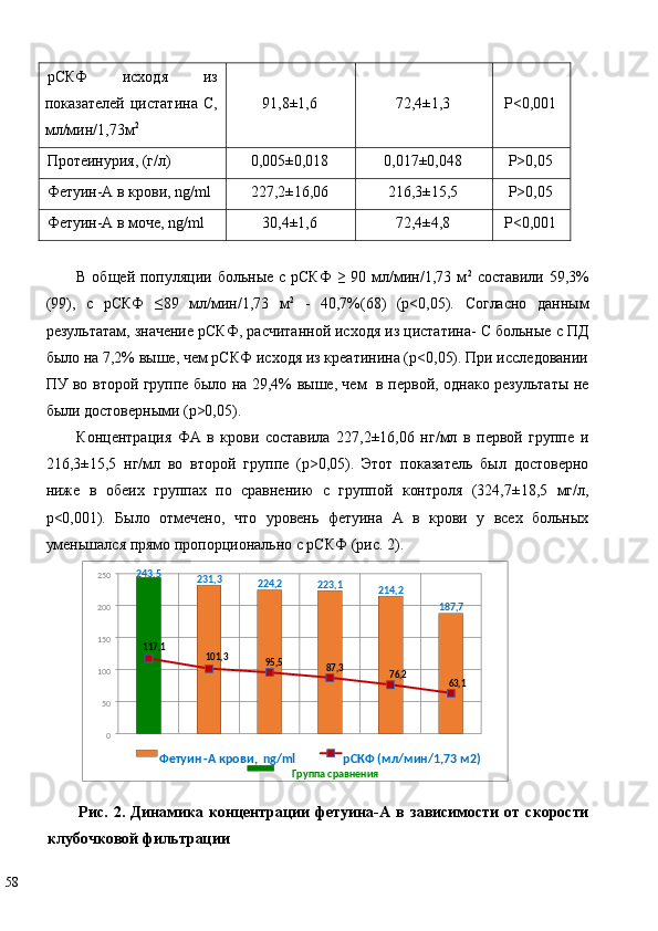 рСКФ   исходя   из
показателей   цистатина  С,
мл/мин/1,73м 2
  91,8±1,6  72,4±1,3  P<0,001 
Протеинурия, (г/л)  0,005±0,018  0,017±0,048  P>0,05 
Фетуин-А в крови, ng/ml  227,2±16,06  216,3±15,5  P>0,05 
Фетуин-А в моче, ng/ml  30,4±1,6  72,4±4,8  P<0,001 
 
В общей популяции больные с рСКФ  ≥  90 мл/мин/1,73 м 2
  составили 59,3%
(99),   с   рСКФ   ≤89   мл/мин/1,73   м 2
  -   40,7%(68)   (p<0,05).   Согласно   данным
результатам, значение рСКФ, расчитанной исходя из цистатина- С больные с ПД
было на 7,2% выше, чем рСКФ исходя из креатинина (p<0,05). При исследовании
ПУ во второй группе было на 29,4% выше, чем   в первой, однако результаты не
были достоверными (p>0,05). 
Концентрация   ФА   в   крови   составила   227,2±16,06   нг/мл   в   первой   группе   и
216,3±15,5   нг/мл   во   второй   группе   (p>0,05).   Этот   показатель   был   достоверно
ниже   в   обеих   группах   по   сравнению   с   группой   контроля   (324,7±18,5   мг/л,
р<0,001).   Было   отмечено,   что   уровень   фетуина   А   в   крови   у   всех   больных
уменьшался прямо пропорционально с рСКФ (рис. 2). 
Рис.   2.   Динамика   концентрации   фетуина-А   в   зависимости   от   скорости
клубочковой фильтрации  
58   243,5
231,3
224,2
223,1
214,2
187,7
117,1
101,3
95 , 5
, 387
76 , 2
63 , 1
050100150200250
Фетуин - А крови,  ng/ml рСКФ (мл/мин/1,73 м2)
Группа сравнения
  