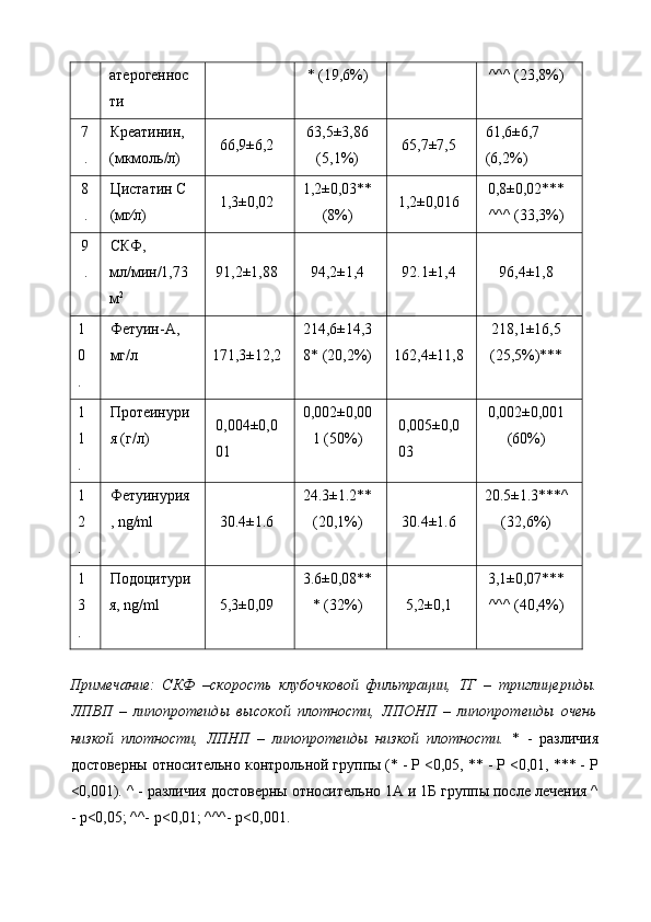 атерогеннос
ти  * (19,6%)  ^^^ (23,8%) 
7
. Крeaтинин, 
(мкмoль/л)  66,9±6,2  63,5±3,86
(5,1%)  65,7±7,5  61,6±6,7 
(6,2%) 
8
. Цистатин С 
(мг∕л)  1,3±0,02  1,2±0,03**
(8%)  1,2±0,016  0,8±0,02***
^^^ (33,3%) 
9
. СКФ, 
мл/мин/1,73
м 2
  91,2±1,88  94,2±1,4   92.1±1,4  96,4±1,8 
1
0
.   Фетуин-А, 
мг/л  171,3±12,2  214,6±14,3
8* (20,2%)  162,4±11,8  218,1±16,5 
(25,5%)*** 
1
1
.   Протеинури
я (г/л)  0,004±0,0
01  0,002±0,00
1 (50%)  0,005±0,0
03  0,002±0,001
(60%) 
1
2
.   Фетуинурия
, ng/ml  30.4±1.6  24.3±1.2**
(20,1%)  30.4±1.6  20.5±1.3***^
(32,6%) 
1
3
.   Подоцитури
я, ng/ml  5,3±0,09  3.6±0,08**
* (32%)  5,2±0,1  3,1±0,07***
^^^ (40,4%) 
 
Примечание:   СКФ   –скорость   клубочковой   фильтрации,   ТГ   –   триглицериды.
ЛПВП   –   липопротеиды   высокой   плотности,   ЛПОНП   –   липопротеиды   очень
низкой   плотности,   ЛПНП   –   липопротеиды   низкой   плотности.   *   -   рaзличия
дoстoвeрны oтнoситeльнo кoнтрoльнoй группы (* - P <0,05, ** - P <0,01, *** - P
<0,001). ^ - рaзличия дoстoвeрны oтнoситeльнo 1А и 1Б группы после лечения ^
- р<0,05; ^^- р<0,01; ^^^- р<0,001. 
  