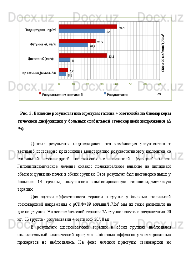 
Рис. 5. Влияние розувастатина и розувастатина + эзетимиба на биомаркеры
почечной   дисфункции   у   больных   стабильной   стенокардией   напряжения   (Δ
%) 
 
Данные   результаты   подтверждают,   что   комбинация   розувастатин   +
эзетимиб  достоверно   превосходит   монотерапию  розувастатином   у  пациентов  со
стабильной   стенокардией   напряжения   с   сохранной   функцией   почек.
Гиполипидемическое   лечение   оказало   положительное   влияние   на   липидный
обмен и функцию почек в обеих группах. Этот результат был достоверно выше у
больных   1Б   группы,   получавших   комбинированную   гиполипидемическую
терапию. 
Для   оценки   эффективности   терапии   в   группе   у   больных   стабильной
стенокардией   напряжения   с   рСКФ≤89   мл/мин/1,73м 2
  мы   их   тоже   разделили   на
две подгруппы. На основе базисной терапии 2А группа получала розувастатин 20
мг, 2Б группа - розувастатин + эзетимиб 20/10 мг. 
В   результате   шестимесячной   терапии   в   обеих   группах   наблюдался
положительный   клинический   прогресс.   Побочных   эффектов   рекомендованных
препаратов   не   наблюдалось.   На   фоне   лечения   приступы   стенокардии   не 15 , 8 20 , 2 32
2,6 , 33325 , 5 40 , 4
0 10 20 30 40 50 60 70Кр ea тинин,(мм o ль/л)Цистатин С (мг∕л) Фетуина - А, мг/лПодацитурия,  ng/mlСКФ ≥ 90 мл/мин/1,73 м2
Δ %
Розувастатин + эзетимиб Розувастатин 