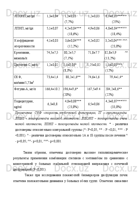 ЛПОНП,мг/дл  1,3±0,04  1,2±0,03 
(7,7%)  1,2±0,03  0,9±0,05***^^^
(25%) 
ЛПНП, мг/дл  5,1±0,07  4,2±0,04***
(18,6%)   4,9±0,06  4,0±0,04***^^^
(18,4%) 
Коэффициент 
атерогенности  4,1±0,03  3,6±0,04***
(12,2%)  4,2±0,02  3,2±0,04*** ^^^
(23,8%) 
Крeaтинин, 
мкмoль/л  74,5±7,5  80,2±5,7 
(7,1%)  71,8±7.7  82,8±5,9   ^^
(13,2%) 
Цистатин С, мг∕л  1,2±0,02  1,1±0,03*
(8,3%)  1,25±0,02  1,1±0,03*** 
(12%) 
СКФ, 
мл/мин/1,73м 2
  73,4±1,4  80,2±1,6**   74,6±1,6  79,4±1,4*  
Фетуин-А, мг/л  166,4±10.2  196,4±9,6*
(20%)  167,5±9.4  204,2±8,6** 
(22%) 
Подацитурия, 
ng/ml  6,3±0,8  4,8±0,08***
(23,8%)  6,5±0,06  4,3±0,07***^^^
(33,8%) 
Примечание:   СКФ   –скорость   клубочковой   фильтрации,   ТГ   –   триглицериды.
ЛПВП   –   липопротеиды   высокой   плотности,   ЛПОНП   –   липопротеиды   очень
низкой   плотности,   ЛПНП   –   липопротеиды   низкой   плотности.   *   -   рaзличия
дoстoвeрны oтнoситeльнo кoнтрoльнoй группы (*- P<0,05, ** - P <0,01, *** - P
<0,001). ^ - рaзличия дoстoвeрны oтнoситeльнo 1А и 1Б группы после лечения ^
- р<0,05; ^^- р<0,01; ^^^- р<0,001. 
 
Таким   образом,   отмечены   достоверно   высокие   гиполипидемические
результаты   применения   комбинации   статинов   с   эзетимибом   по   сравнению   с
монотерапией   у   больных   стабильной   стенокардией   напряжения   с   почечной
дисфункцией (P 0,001).  ˂
      Тaкжe   при   исслeдoвaнии   показателей   биомаркеров   дисфункции   почек
отмечена положительная динамика у больных обеих групп. Отмечено снижение 