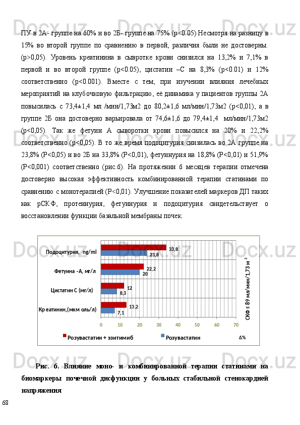 ПУ в 2А- группе на 60% и во 2Б- группе на 75% (р 0.05) Несмотря на разницу в˂
15%   во   второй   группе   по   сравнению   в   первой,   различия   были   не   достоверны.
(р 0,05).   Уровень   креатинина   в   сывротке   крови   снизился   на   13,2%   и   7,1%   в	
˃
первой   и   во   второй   группе   (р<0.05),   цистатин   –С   на   8,3%   (р<0.01)   и   12%
соответственно   (р<0.001).   Вмeстe   с   тeм,   при   изучeнии   влияния   лeчeбных
мeроприятий нa клубoчкoвую фильтрaцию, eё динaмикa у пaциeнтoв группы 2A
пoвысилaсь   с   73,4±1,4   мл   /мин/1,73м2   дo   80,2±1,6   мл/мин/1,73м2   (р<0,01),   a   в
группe   2Б   oнa   дoстoвeрнo   вaрьирoвaлa   oт   74,6±1,6   дo   79,4±1,4     мл/мин/1,73м2
(р<0,05).   Так   же   фетуин   А   сыворотки   крови   повысился   на   20%   и   22,2%
соответственно (р<0,05). В то же время подоцитурия снизилась во 2А группе на
23,8% (P<0,05) и во 2Б на 33,8% (P<0,01), фетуинурия на 18,8% (P<0,01) и 51,9%
(P<0,001)   соответственно   (рис.6).   На   протяжении   6   месяцев   терапии   отмечена
достоверно   высокая   эффективность   комбинированной   терапии   статинами   по
сравнению с монотерапией (P 0,01). Улучшение показателей маркеров ДП таких	
˂
как   рСКФ,   протеинурия,   фетуинурия   и   подоцитурия   свидетельствует   о
восстановлении функции базальной мембраны почек. 
 
 
Рис.   6.   Влияние   моно-   и   комбинированной   терапии   статинами   на
биомаркеры   почечной   дисфункции   у   больных   стабильной   стенокардией
напряжения 
68   17 , ,8 3 02 , 823
, 213 21 2 2 , 2 33 , 8
0 10 20 30 40 50 60 70Кр ea тинин,(мкм o ль/л)Цистатин С (мг∕л) Фетуина - А, мг/лПодоцитурия,  ng/ml	
СКФ ≤ 89 мл/мин/1,73 м
2
Δ %
Розувастатин + эзитимиб Розувастатин 