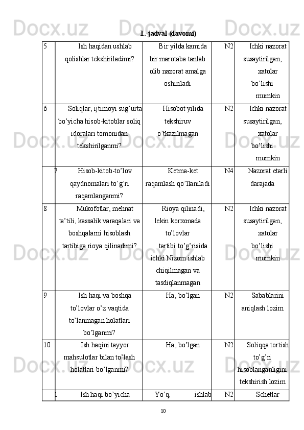 1.-jadval (davomi)
5 Ish haqidan ushlab
qolishlar tekshiriladimi? Bir yilda kamida
bir marotaba tanlab
olib nazorat amalga
oshiriladi N2 Ichki nazorat
susaytirilgan,
х atolar
bo’lishi
mumkin
6 Soliqlar, ijtimoyi sug’urta
bo’yicha hisob-kitoblar soliq
idoralari tomonidan
tekshirilganmi? Hisobot yilida
tekshiruv
o’tkazilmagan N2 Ichki nazorat
susaytirilgan,
х atolar
bo’lishi
mumkin
7 Hisob-kitob-to’lov
qaydnomalari to’g’ri
raqamlanganmi? Ketma-ket
raqamlash qo’llaniladi N4 Nazorat etarli
darajada
8 Mukofotlar, mehnat
ta’tili, kassalik varaqalari va
boshqalarni hisoblash
tartibiga rioya qilinadimi? Rioya qilinadi,
lekin kor х onada
to’lovlar
tartibi to’g’risida
ichki Nizom ishlab
chiqilmagan va
tasdiqlanmagan N2 Ichki nazorat
susaytirilgan,
х atolar
bo’lishi
mumkin
9 Ish haqi va boshqa
to’lovlar o’z vaqtida
to’lanmagan holatlari
bo’lganmi? Ha, bo’lgan N2 Sabablarini
aniqlash lozim
10 Ish haqini tayyor
mahsulotlar bilan to’lash
holatlari bo’lganmi? Ha, bo’lgan N2 Soliqqa tortish
to’g’ri
hisoblanganligini
tekshirish lozim
1 Ish haqi bo’yicha Yo’q ,  ishlab N2 Schetlar
10 