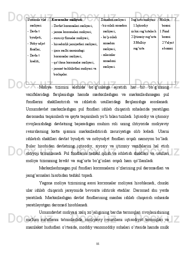 Umumda   vlat  
moliyasi:
- Davla   t  
byudjeti;
- Noby   udjet  
fondlar;
- Davla   t 
krediti; Korxonalar   moliyasi:
- Davlat korxonalari   moliyasi;
- jamoa korxonalari   moliyasi;
- xususiy firmalar   moliyasi;
- hissadorlik jamiyatlari   moliyasi;
- ijara   mulki   zaminidagi  
korxonalar   moliyasi;
- qo’shma  korxonalar   moliyasi;
- jamoat tashkilotlari   moliyasi   va  
boshqalar. Xonadon   moliyasi
- bir oilali   xonadon  
moliyasi;
- ko’p oilali  
xonadon  
moliyasi;
- oilasizlar  
xonadoni  
moliyasi. Sug’urta   moliyasi  
1.Iqtisodiy
riskni   sug’urtalash
2.Ijtimoiy   sug’urta
3.Mulkiy  
sug’urta Moliya  
bozori
1.Fond  
bozori  
2.Valyut
a   bozori
Moliya   tizimini   alohida   bo’g’inlarga   ajratish   har   bir   bo’g’inning
vazifalaridagi   farqlanishga   hamda   markazlashgan   va   markazlashmagan   pul
fondlarini   shakllantirish   va   ishlatish   usullaridagi   farqlanishga   asoslanadi.
Umumdavlat   markazlashgan   pul   fondlari   ishlab   chiqarish   sohalarida   yaratilgan
daromadni taqsimlash va qayta taqsimlash yo’li bilan tuziladi. Iqtisodiy va ijtimoiy
rivojlanishdagi   davlatning   bajaradigan   muhim   roli   uning   ihtiyorida   moliyaviy
resurslarning   katta   qismini   markazlashtirish   zaruriyatiga   olib   keladi.   Ularni
ishlatish   shakllari   davlat   byudjeti   va   nobyudjet   fondlari   orqali   namoyon   bo’ladi.
Bular   hisobidan   davlatning   iqtisodiy,   siyosiy   va   ijtimoiy   vazifalarini   hal   etish
ehtiyoji ta'minlanadi.   Pul fondlarini tashkil qilish   va   ishlatish   shakllari   va   usullari
moliya   tizimining   kredit   va   sug’urta   bo’g’inlari   orqali   ham   qo’llaniladi.
Markazlashmagan   pul   fondlari   korxonalarni   o’zlarining   pul   daromadlari   va
jamg’armalari   hisobidan   tashkil   topadi.
Yagona   moliya   tizimining   asosi   korxonalar   moliyasi   hisoblanadi,   chunki
ular   ishlab   chiqarish   jarayonida   bevosita   ishtirok   etadilar.   Daromad   shu   yerda
yaratiladi.   Markazlashgan   davlat   fondlarining   manbai   ishlab   chiqarish   sohasida
yaratilayotgan   daromad   hisoblanadi.
Umumdavlat   moliyasi   xalq   xo’jaligining   barcha   tarmoqlari   rivojlanishining
ma'lum   sur'atlarini   ta'minlashda,   moliyaviy   resurslarni   iqtisodiyot   tarmoqlari   va
mamlakat   hududlari   o’rtasida, moddiy vanomoddiy sohalari o’rtasida hamda mulk
15 