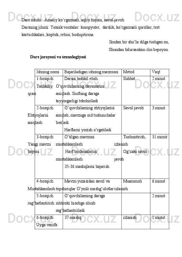 Dars uslubi:  Amaliy ko‘rgazmali, aqliy hujum, savol-javob.
Darsning jihozi: Texnik vositalar: kompyuter,  darslik, ko‘rgazmali qurollar, test 
kartochkalari, koptok, rebus, boshqotirma.
            Ilmdan bir shu’la dilga tushgan on,
                                     Shundan bilursankim ilm bepoyon.
Dars jarayoni va texnologiyasi
Ishning nomi Bajariladigan ishning mazmuni Metod Vaqt
1-bosqich
Tashkiliy 
qism Darsni tashkil etish. 
O‘quvchilarning davomatini 
aniqlash. Sinfning darsga 
tayyorgarligi tekshiriladi Suhbat 2 minut
2-bosqich 
Ehtiyojlarni 
aniqlash O‘quvchilarning ehtiyojlarini 
aniqlab, mavzuga oid tushunchalar 
beriladi 
Harflarni yozish o‘rgatiladi Savol-javob 3 minut
3-bosqich 
Yangi mavzu 
bayoni O‘tilgan mavzuni 
mustahkamlash
 Harf birikmalarini  
mustahkamlash
35-36 mashqlarni bajarish Tushuntirish, 
izlanish
Og‘zaki savol-
javob 31 minut
4-bosqich 
Mustahkamlash Mavzu yuzasidan savol va 
topshiriqlar O‘yinli mashg‘ulotlar Muammoli 
izlanish 6 minut
5-bosqich 
rag‘batlantirish O‘quvchilarning darsga 
ishtiroki hisobga olinib 
rag‘batlantiriladi 2 minut
6-bosqich
Uyga vazifa 37-mashq izlanish 1 minut