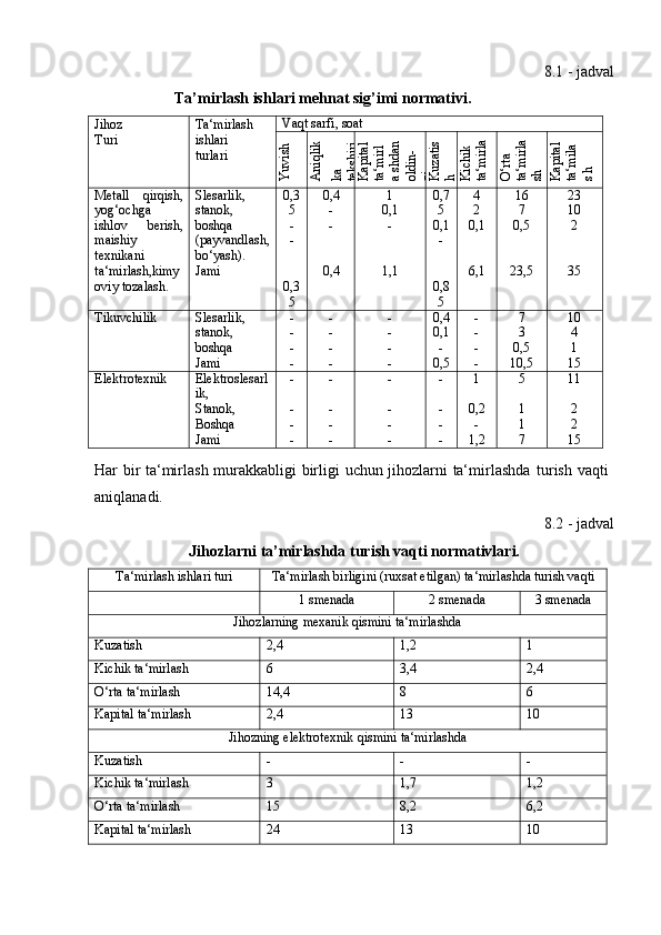 8.1 -   jadval
Ta’mirlash   ishlari   mehnat   sig’imi   normativi.
Jihoz
Turi Ta‘mirlash
ishlari  
turlari Vaqt   sarfi,   soatYuvish	
Aniqlik	
ka 	
tekshiri
Kapital	
ta‘mirl	
a shdan	
oldin-	
giKuzatis	
h	Kichik 	
ta‘mirla	
O‘rta 	
ta‘mirla	
sh	Kapital	
ta‘mila	
s h
Metall qirqish, Slesarlik, 0,3 0,4 1 0,7 4 16 23
yog‘ochga stanok, 5	
- 0,1 5 2 7 10
ishlov berish, boshqa	
-	-	- 0,1 0,1 0,5 2
maishiy (payvandlash,	
-	-
texnikani bo‘yash).
ta‘mirlash,kimy Jami 0,4 1,1 6,1 23,5 35
oviy   tozalash. 0,3 0,8
5 5
Tikuvchilik Slesarlik,	
-	-	- 0,4	- 7 10
stanok,	
-	-	- 0,1	- 3 4
boshqa	
-	-	-	-	- 0,5 1
Jami	
-	-	- 0,5	- 10,5 15
Elektrotexnik Elektroslesarl	
-	-	-	- 1 5 11
ik,
Stanok,	
-	-	-	- 0,2 1 2
Boshqa	
-	-	-	-	- 1 2
Jami	
-	-	-	- 1,2 7 15
Har   bir   ta‘mirlash   murakkabligi   birligi   uchun   jihozlarni   ta‘mirlashda   turish   vaqti  
aniqlanadi.
8.2 -   jadval
Jihozlarni   ta’mirlashda   turish   vaqti   normativlari.
Ta‘mirlash   ishlari   turi Ta‘mirlash   birligini   (ruxsat   etilgan)   ta‘mirlashda   turish   vaqti
1   smenada 2   smenada 3   smenada
Jihozlarning   mexanik   qismini   ta‘mirlashda
Kuzatish 2,4 1,2 1
Kichik   ta‘mirlash 6 3,4 2,4
O‘rta   ta‘mirlash 14,4 8 6
Kapital   ta‘mirlash 2,4 13 10
Jihozning   elektrotexnik   qismini   ta‘mirlashda
Kuzatish	
-	-	-
Kichik   ta‘mirlash 3 1,7 1,2
O‘rta   ta‘mirlash 15 8,2 6,2
Kapital   ta‘mirlash 24 13 10 