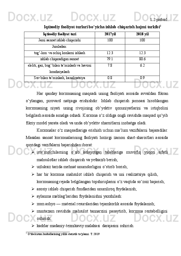 1.2-jadval.
Iqtisodiy   faoliyat   turlari   bo’yicha   ishlab   chiqarish hajmi   tarkibi 2
Iqtisodiy   faoliyat   turi 2017yil 2018 yil
Jami   sanoat   ishlab   chiqarishi 100 100
Jumladan:
tog‘-kon   va   ochiq konlarni   ishlash 12.3 12.3
ishlab   chiqaradigan   sanoat 79.1 80.6
elektr, gaz,   bug‘   bilan ta‘minlash   va   havoni
kondisiyalash 7.8 6.2
Suv   bilan   ta‘minlash,   kanalizatsiya 0.8 0.9
Har   qanday   korxonaning   maqsadi   uning   faoliyati   asosida   avvaldan   fikran
o‘ylangan,   pirovard   natijaga   erishishdir.   Ishlab   chiqarish   jamoasi   hisoblangan
korxonaning   niyati   uning   rivojining   ob‘yektiv   qonuniyatlarini   va   istiqbolini
belgilash asosida amalga oshadi. Korxona o‘z oldiga ongli ravishda maqsad qo‘yib
fikriy   model yarata   oladi   va   unda   ob‘yektiv   sharoitlarni   inobatga   oladi.
Korxonalar o‘z maqsadlariga erishish uchun ma‘lum vazifalarni bajaradilar.
Masalan   sanoat   korxonalarining   faoliyati   hozirgi   zamon   shart-sharoitlari   asosida
quyidagi vazifalarni   bajarishdan   iborat:
 iste‘molchilarning   o‘sib   kelayotgan   talablariga   muvofiq   yuqori   sifatli
mahsulotlar   ishlab   chiqarish   va yetkazib berish;
 uzluksiz   tarzda   mehnat   unumdorligini   o‘stirib   borish;
 har   bir   korxona   mahsulot   ishlab   chiqarish   va   uni   realizatsiya   qilish,  
korxonaning   rejada   belgilangan   topshiriqlarini   o‘z   vaqtida   so‘zsiz   bajarish;
 asosiy   ishlab   chiqarish   fondlaridan   unumliroq   foydalanish;
 aylanma   mablag‘laridan   foydalanishni   yaxshilash:
 xom   ashyo   —   material   resurslaridan   tejamkorlik   asosida   foydalanish;
 muntazam   ravishda   mahsulot   tannarxini   pasaytirib,   korxona   rentabelligini
oshirish;
 kadrlar   madaniy-texnikaviy   malakasi   darajasini   oshirish.
2
  O‘zbekiston   hududlarining   yillik   statistik   to‘plami.   T.:2019