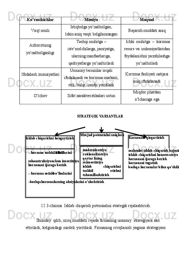 – boshqa korxonalarning   aksiyalarini   o’zlashtirishbo’limlarinikorxona   sotish–rekonstruksiya uchun   investitsiya
korxonani   ijaraga   berishfilliallarinikorxona   tashkil   etish–Ishlab chiqarishni   kengaytirish
takomillashtirish chiqarishni
etishnitashkilmodernizatsiya
ratsionalizatsiya
qaytar   lizing
reinvestitsiya
ishlabMavjud potensialni   aniqlashSTRATEGIK   VA RIANTLAR
mahsulot   ishlab   chiqarish   hajmini   qisqartirish
ishlab   chiqarishni   konservatsiya   qilish
korxonani   ijaraga   berish
korxonani   tugatish
boshqa   korxonalar   bilan   qo’shilishKorxonani   qisqartirishKo’rsatkichlar Missiya Maqsad
Vaqt   omili Istiqbolga   yo‘naltirilgan,
lekin   aniq   vaqti   belgilanmagan Bajarish   muddati   aniq
Axborotning  
yo‘naltirilganligi Tashqi muhitga   –
iste‘molchilarga, jamiyatga,
ularning   manfaatlariga,
qadriyatlarga   yo‘naltiriladi Ichki   muhitga   –   korxona
resurs   va   imkoniyatlaridan
foydalanishni   yaxshilashga
yo‘naltiriladi
Ifodalash   xususiyatlari Umumiy   terminlar   orqali
ifodalanadi va korxona markazi,
stili,   hulqi,   imidji   yoritiladi Korxona faoliyati natijasi
aniq   ifodalanadi
O‘lchov Sifat   xarakteristikalari   ustun Miqdor   jihatdan
o‘lchamga   ega
12.3-chizma.   Ishlab   chiqarish   potensialini   strategik   rejalashtirish.
Shunday   qilib,   uzoq   muddatli   rejada   firmaning   umumiy   strategiyasi   aks  
ettiriladi,   kelgusidagi   modeli   yoritiladi.   Firmaning   rivojlanish   yagona   strategiyasi