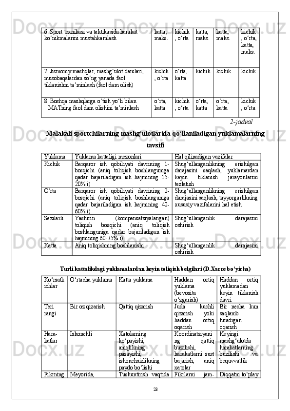 6. Sport texnikasi va taktikasida harakat 
kо‘nikmalarini mustahkamlash katta, 
maks. kichik
, о‘rta katta, 
maks. katta, 
maks. kichik
, о‘rta,
katta, 
maks.
7. Jismoniy mashqlar, mashg‘ulot darslari, 
musobaqalardan sо‘ng yanada faol 
tiklanishni ta’minlash (faol dam olish) kichik
, о‘rta о‘rta, 
katta kichik kichik kichik
8. Boshqa mashqlarga о‘tish yо‘li bilan 
MATning faol dam olishini ta’minlash о‘rta, 
katta kichik
, о‘rta о‘rta, 
katta о‘rta, 
katta kichik
, о‘rta
                                                                                                      2 -jadval
Malakali sportchilarning mashg‘ulotlarida qо‘llaniladigan yuklamalarning
tavsifi
Yuklama Yuklama kattaligi mezonlari Hal qilinadigan vazifalar
Kichik Barqaror   ish   qobiliyati   davrining   1-
bosqichi   (aniq   toliqish   boshlanguniga
qadar   bajariladigan   ish   hajmining   15-
20% i) Shug‘ullanganlikning   erishilgan
darajasini   saqlash,   yuklamardan
keyin   tiklanish   jarayonlarini
tezlatish
О‘rta Barqaror   ish   qobiliyati   davrining   2-
bosqichi   (aniq   toliqish   boshlanguniga
qadar   bajariladigan   ish   hajmining   40-
60% i) Shug‘ullanganlikning   erishilgan
darajasini saqlash, tayyorgarlikning
xususiy vazifalarini hal etish
Sezilarli Yashirin   (kompensatsiyalangan)
toliqish   bosqichi   (aniq   toliqish
boshlanguniga   qadar   bajariladigan   ish
hajmining 60-75% i) Shug‘ullanganlik   darajasini
oshirish
Katta Aniq toliqishning boshlanishi Shug‘ullanganlik   darajasini
oshirish
Turli kattalikdagi yuklamalardan keyin toliqish belgilari (D.Xarre bо‘yicha)
Kо‘rsatk
ichlar О‘rtacha yuklama Katta yuklama Haddan   ortiq
yuklama
(bevosita
о‘zgarish) Haddan   ortiq
yuklamadan
keyin   tiklanish
davri
Teri
rangi Bir oz qizarish Qattiq qizarish Juda   kuchli
qizarish   yoki
haddan   ortiq
oqarish Bir   necha   kun
saqlanib
turadigan
oqarish
Hara-
katlar Ishonchli Xatolarning
kо‘payishi,
aniqlikning
pasayishi,
ishonchsizlikning
paydo bо‘lishi Koordinatsiyani
ng   qattiq
buzilishi,
harakatlarni   sust
bajarish,   aniq
xatolar Keyingi
mashg‘ulotda
harakatlarning
buzilishi   va
bequvvatlik
Fikrning Meyorida, Tushuntirish   vaqtida Fikrlarni   jam- Diqqatni tо‘play
23 