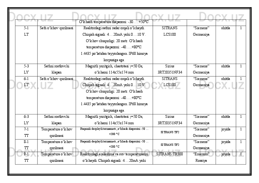 O‘lchash temperatura diapazoni: -30…..+50°C.
5-1
LT Sath o‘lchov qurilmasi Reaktordagi sathni radar orqali o‘lchaydi.
Chiqish signali: 4….20mA yoki 0….10 V.
O‘lchov chuqurligi: 20 metr. O‘lchash
temperatura diapazoni: -40…..+80°C. 
1.4435 po‘latidan tayyorlangan. IP68 himoya
korpusiga ega. SITRANS 
LCS100 “Siemens”
Germaniya shitda 1
5-3
LY Sathni rostlovchi
klapan Magnitli yuritgich, chastotasi  γ =50 Gs, 
о‘lchami 114x55x174 mm Sirius
3RT20351NF34 “Siemens”
Germaniya shitda 1
6-1
LT Sath o‘lchov qurilmasi Reaktordagi sathni radar orqali o‘lchaydi.
Chiqish signali: 4….20mA yoki 0….10 V.
O‘lchov chuqurligi: 20 metr. O‘lchash
temperatura diapazoni: -40…..+80°C. 
1.4435 po‘latidan tayyorlangan. IP68 himoya
korpusiga ega. SITRANS 
LCS100 “Siemens”
Germaniya shitda 1
6-3
LY Sathni rostlovchi
klapan Magnitli yuritgich, chastotasi  γ =50 Gs, 
о‘lchami 114x55x174 mm Sirius
3RT20351NF34 “Siemens”
Germaniya shitda 1
7-1
TT Temperatura o‘lchov
qurilmasi Raqamli despleyli termometr, о‘lchash diapozini  -50 ...
+200 °C SITRANS TF2 “Siemens”
Germaniya joyida 1
8-1
TT Temperatura o‘lchov
qurilmasi Raqamli despleyli termometr, о‘lchash diapozini  -50 ...
+200 °C SITRANS TF2 “Siemens”
Germaniya joyida 1
9-1
TT Temperatura o‘lchov
qurilmasi Reaktordagi aralashma va suv temperaturasini
o‘lchaydi. Chiqish signali: 4….20mA yoki SITRANS TR300 “Emerson”
Rossiya joyida 1 