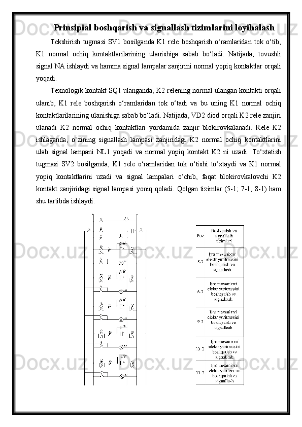 Prinsipial boshqarish va signallash tizim larini loyi h ala sh
Tekshirish   tugmasi   SV1   bosilganda   K1   rele   boshqarish   о‘ramlaridan   tok   о‘tib,
K1   normal   ochiq   kontaktlarilarining   ulanishiga   sabab   bо‘ladi.   Natijada,   tovushli
signal NA ishlaydi va hamma signal lampalar zanjirini normal yopiq kontaktlar orqali
yoqadi.
Texnologik kontakt SQ1 ulanganda, K2 relening normal ulangan kontakti orqali
ulanib,   K1   rele   boshqarish   о‘ramlaridan   tok   о‘tadi   va   bu   uning   K1   normal   ochiq
kontaktlarilarining ulanishiga sabab bо‘ladi. Natijada, VD2 diod orqali K2 rele zanjiri
ulanadi   K2   normal   ochiq   kontaktlari   yordamida   zanjir   blokirovkalanadi.   Rele   K2
ishlaganda,   о‘zining   signallash   lampasi   zanjiridagi   K2   normal   ochiq   kontaktlarini
ulab   signal   lampani   N L 1   yoqadi   va   normal   yopiq   kontakt   K2   ni   uzadi.   Tо‘xtatish
tugmasi   SV2   bosilganda,   K1   rele   о‘ramlaridan   tok   о‘tishi   tо‘xtaydi   va   K1   normal
yopiq   kontaktlarini   uzadi   va   signal   lampalari   о‘chib,   faqat   blokirovkalovchi   K2
kontakt zanjiridagi signal lampasi yoniq qoladi.   Qolgan tizimlar (5-1; 7-1; 8-1) ham
shu tartibda ishlaydi. 