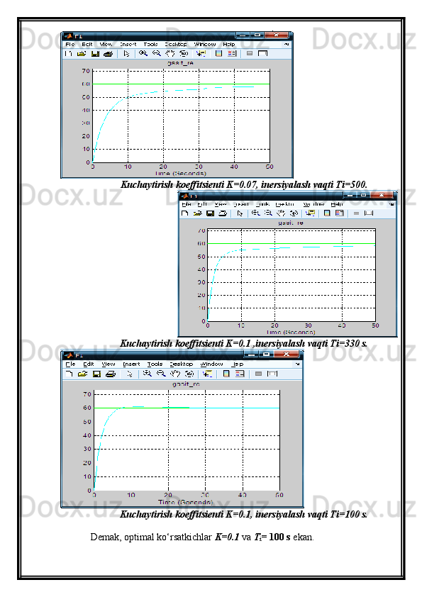Kuchaytirish koeffitsienti K=0.07, inersiyalash vaqti Ti=500.
Kuchaytirish koeffitsienti K=0.1 ,inersiyalash vaqti Ti=330 s.
 
Kuchaytirish koeffitsienti K=0.1, inersiyalash vaqti Ti=100 s.
Demak, optimal ko‘rsatkichlar  K=0.1  va  T
i =  100 s  ekan. 