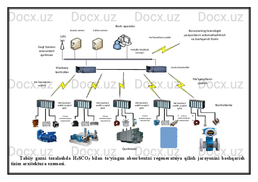 Tabiiy   gazni   tozalashda   H
2 SCO
2   bilan   to‘yingan   absorbentni   regeneratsiya   qilish   jarayonini   boshqarish
tizim arxitektura  sxemasi. Asosiy server Zahira server
Ma’lumotlarni uzatish
Ma’lumotlarni 
uzatish Ma’lumotlarni 
uzatishMarkaziy 
kontroller Zaxira kontroller
Qurilmalar Korxonaning texnologik 
jarayonlarini avtomatlashtirish 
va boshqarish tizimi
Mahalliy hisoblash 
tarmog'iBosh operator
Vaqt tizimini 
sinxronlash 
qurilmasi
KontrollerlarMa’lumotlarni 
uzatish va qabul 
qilish Ma’lumotlarni 
uzatish va qabul 
qilish Ma’lumotlarni 
uzatish va qabul 
qilish Ma’lumotlarni 
uzatish va qabul 
qilish
O’lchov 
vositalarning ijro 
mexanizmlari O’lchov 
vositalarning ijro 
mexanizmlari O’lchov 
vositalarning ijro 
mexanizmlari O’lchov 
vositalarning ijro 
mexanizmlari 