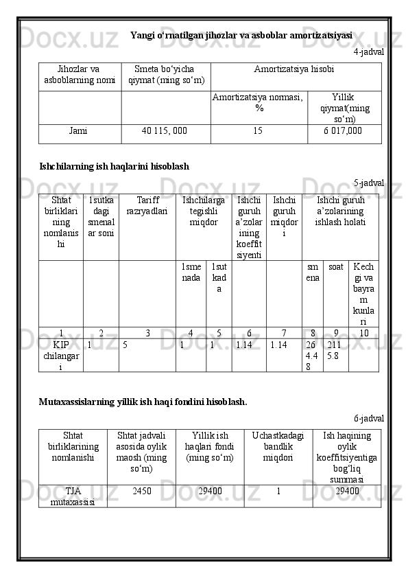 Yangi o‘rnatilgan jihozlar va asboblar amortizatsiyasi
4-jadval
Jihozlar va
asboblarning nomi Smeta bo‘yicha
qiymat (ming so‘m) Amortizatsiya hisobi
Amortizatsiya normasi,
% Yillik
qiymat(ming
so‘m)
Jami 40 115, 000 15 6 017,000
Ishchilarning ish haqlarini hisoblash
5-jadval
Shtat
birliklari
ning
nomlanis
hi 1sutka
dagi
smenal
ar soni Tariff 
razryadlari Ishchilarga
tegishli
miqdor Ishchi
guruh
a’zolar
ining
koeffit
siyenti Ishchi
guruh
miqdor
i Ishchi guruh
a’zolarining
ishlash holati
1sme
nada 1sut
kad
a sm
ena soat Kech
gi va
bayra
m
kunla
ri
1 2 3 4 5 6 7 8 9 10
KIP
chilangar
i 1 5 1 1 1.14 1.14 26
4.4
8 211
5.8
Mutaxassislarning yillik ish haqi fondini hisoblash.
6-jadval
Shtat
birliklarining
nomlanishi Shtat jadvali
asosida oylik
maosh (ming
so‘m) Yillik ish
haqlari fondi
(ming so‘m) Uchastkadagi
bandlik
miqdori Ish haqining
oylik
koeffitsiyentiga
bog‘liq
summasi
TJA
mutaxassisi 2450 29400 1 29400
