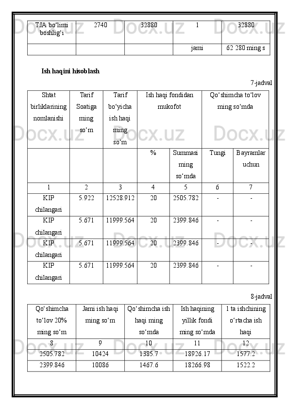 TJA bo‘limi
boshlig‘i 2740 32880 1 32880
jami 62   280 ming s
Ish haqini hisoblash
7-jadval
Shtat
birliklarining
nomlanishi Tarif
Soatiga
ming
so‘m Tarif
bo‘yicha
ish haqi
ming
so‘m Ish haqi fondidan
mukofot Qo‘shimcha to‘lov
ming so‘mda
% Summasi
ming
so‘mda Tungi Bayramlar
uchun
1 2 3 4 5 6 7
KIP
chilangari 5.922 12528.912 20 2505.782 - -
KIP
chilangari 5.671 11999.564 20 2399.846 - -
KIP
chilangari 5.671 11999.564 20 2399.846 - -
KIP
chilangari 5.671 11999.564 20 2399.846 - -
8-jadval
Qo‘shimcha
to‘lov 20%
ming so‘m Jami ish haqi
ming so‘m Qo‘shimcha ish
haqi ming
so‘mda Ish haqining
yillik fondi
ming so‘mda 1 ta ishchining
o‘rtacha ish
haqi
8 9 10 11 12
2505.782 10424 1385.7 18926.17 1577.2
2399.846 10086 1467.6 18266.98 1522.2 