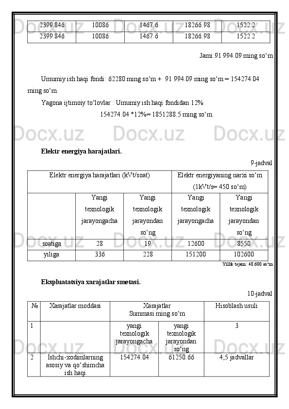 2399.846 10086 1467.6 18266.98 1522.2
2399.846 10086 1467.6 18266.98 1522.2
Jami:91   994.09 ming so‘m
Umumiy ish haqi fondi: 62280 ming so‘m +  91   994.09 ming so‘m = 154274.04 
ming so‘m
Yagona ijtimoiy to‘lovlar : Umumiy ish haqi fondidan 12%
154274.04 *12%= 1851288.5 ming so‘m.
Elektr energiya harajatlari.
9-jadval
Elektr energiya harajatlari (kVt/soat) Elektr energiyaning narxi so‘m
(1kVt/s= 450 so‘m)
Yangi
texnologik
jarayongacha Yangi
texnologik
jarayondan
so‘ng Yangi
texnologik
jarayongacha Yangi
texnologik
jarayondan
so‘ng
soatiga 28 19 12600 8550
yiliga 336 228 151200 102600
                                                            Yillik tejam:  48 600  so‘m
Ekspluatatsiya xarajatlar smetasi.
10-jadval
№ Xarajatlar moddasi Xarajatlar
Summasi ming so‘m Hisoblash usuli
1 yangi
texnologik
jarayongacha yangi
texnologik
jarayondan
so‘ng 3
2 Ishchi-xodimlarning
asosiy va qo‘shimcha
ish haqi 154274.04 61250.66 4;5 jadvallar 