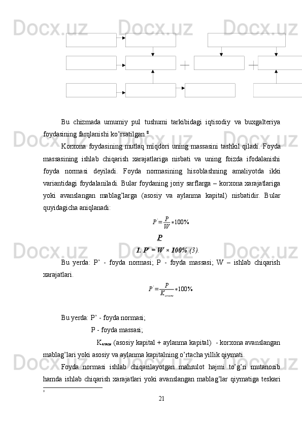 Bu   chizmada   umumiy   pul   tushumi   tarkibidagi   iqtisodiy   va   buxgalteriya
foydasining farqlanishi ko’rsatilgan. 8
Korxona   foydasining   mutlaq   miqdori   uning   massasini   tashkil  qiladi.  Foyda
massasining   ishlab   chiqarish   xarajatlariga   nisbati   va   uning   foizda   ifodalanishi
foyda   normasi   deyiladi.   Foyda   normasining   hisoblashning   amaliyotda   ikki
variantidagi foydalaniladi. Bular foydaning joriy sarflarga – korxona xarajatlariga
yoki   avanslangan   mablag’larga   (asosiy   va   aylanma   kapital)   nisbatidir.   Bular
quyidagicha aniqlanadi:
P '
= P
W ∗ 100 %
                                                       P
                                          1. P’ = W × 100%  (3).
Bu   yerda:   P’   -   foyda   normasi;   P   -   foyda   massasi;   W   –   ishlab   chiqarish
xarajatlari.
P '
= P
K
avans ∗ 100 %
Bu yerda: P’ - foyda normasi; 
                 P - foyda massasi; 
                  K
avans  (asosiy kapital + aylanma kapital)  - korxona avanslangan
mablag’lari yoki asosiy va aylanma kapitalning o’rtacha yillik qiymati.
Foyda   normasi   ishlab   chiqarilayotgan   mahsulot   hajmi   to’g’ri   mutanosib
hamda   ishlab   chiqarish   xarajatlari   yoki   avanslangan   mablag’lar   qiymatiga   teskari
8
21 