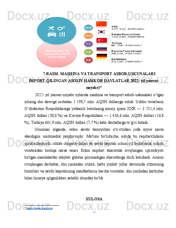 7-RASM. MASHINA VA TRANSPORT ASBOB-USKUNALARI
IMPORT QILINGAN ASOSIY HAMKOR DAVLATLAR 2022- yil yanvar-
noyabr) 15
2022- yil yanvar-noyabr oylarida mashina va transport asbob-uskunalari o tganʻ
yilning   shu   davriga   nisbatan   1   190,7   mln.   AQSH   dollariga   oshdi.   Ushbu   tovarlarni
O zbekiston   Respublikasiga   yetkazib   berishning   asosiy   qismi   XXR   —  3   252,4  mln.	
ʻ
AQSH dollari (38,0 %) va Koreya Respublikasi — 1 436,6 mln. AQSH dollari (16,8
%), Turkiya 661,9 mln. AQSH dollari (7,7 %) kabi davlatlarga to g ri keladi.	
ʻ ʻ
Umuman   olganda,   erkin   savdo   tamoyillari   o'z-o'zidan   juda   ayyor   narsa
ekanligini   unutmaslik   yaxshiroqdir.   Ma'lum   bo'lishicha,   aslida   bu   raqobatchilarni
qurolsizlantirish, ishlab chiqaruvchilari va savdo kapitali uchun o'z bozorlarini ochish
vositasidan   boshqa   narsa   emas.   Erkin   raqobat   sharoitida   rivojlangan   iqtisodiyoti
bo'lgan mamlakatlar ataylab g'alaba qozonadigan sharoitlarga duch kelishadi. Ammo
rivojlangan   davlatlar,   shu   jumladan   o'nlab,   hatto   yuzlab   yillar   davomida   o'zlarining
bozorlari va savdo kapitalining manfaatlarini barcha vositalar, shu jumladan harbiylar
bilan himoya qilganliklari sababli shunday bo'ldi.
XULOSA
15
  https://www.stat.uz/uz  
32 