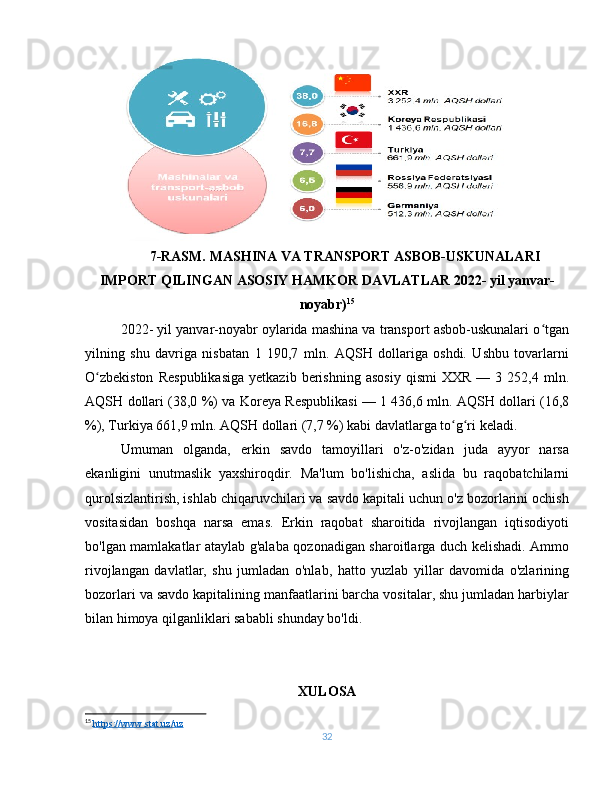 7-RASM. MASHINA VA TRANSPORT ASBOB-USKUNALARI
IMPORT QILINGAN ASOSIY HAMKOR DAVLATLAR 2022- yil yanvar-
noyabr) 15
2022- yil yanvar-noyabr oylarida mashina va transport asbob-uskunalari o tganʻ
yilning   shu   davriga   nisbatan   1   190,7   mln.   AQSH   dollariga   oshdi.   Ushbu   tovarlarni
O zbekiston   Respublikasiga   yetkazib   berishning   asosiy   qismi   XXR   —  3   252,4  mln.	
ʻ
AQSH dollari (38,0 %) va Koreya Respublikasi — 1 436,6 mln. AQSH dollari (16,8
%), Turkiya 661,9 mln. AQSH dollari (7,7 %) kabi davlatlarga to g ri keladi.	
ʻ ʻ
Umuman   olganda,   erkin   savdo   tamoyillari   o'z-o'zidan   juda   ayyor   narsa
ekanligini   unutmaslik   yaxshiroqdir.   Ma'lum   bo'lishicha,   aslida   bu   raqobatchilarni
qurolsizlantirish, ishlab chiqaruvchilari va savdo kapitali uchun o'z bozorlarini ochish
vositasidan   boshqa   narsa   emas.   Erkin   raqobat   sharoitida   rivojlangan   iqtisodiyoti
bo'lgan mamlakatlar ataylab g'alaba qozonadigan sharoitlarga duch kelishadi. Ammo
rivojlangan   davlatlar,   shu   jumladan   o'nlab,   hatto   yuzlab   yillar   davomida   o'zlarining
bozorlari va savdo kapitalining manfaatlarini barcha vositalar, shu jumladan harbiylar
bilan himoya qilganliklari sababli shunday bo'ldi.
XULOSA
15
  https://www.stat.uz/uz  
32
