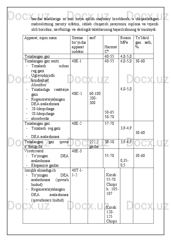 barcha   talablariga   so ‘ zsiz   rioya   qilish   majburiy   hisoblanib,   u   chiqariladigan
mahsulotning   zaruriy   sifatini,   ishlab   chiqarish   jarayonini   oqilona   va   tejamli
olib borishni, xavfsizligi va ekologik talablarining bajarilishining ta’minlaydi.
Apparat, oqim nomi Sxema
bo ‘ yicha
apparat
indeksi sarf
Harorat
C 0 Bosim
MPa To ‘ ldiril
gan   sath,
%
Tozalangan gaz 40-55 4,0-5,0
Tozalangan gaz sentz
- Tozalash   uchun
reg.gazi
- Uglevodorodli
kondentsat             
Absorber
- Tozalashga   reaktsiya
gazi 
- Regeneratsiyalangan
DEA  aralashmasi 
- 28-likopchaga
- 20-likopchaga
- absorberda 40E-1
40K-1 60-100
200-
300 40-55
50-65
50-70 4,0-5,0
4,0-5,0 30-60
Tozalangan gaz
- Tozalash  reg.gazi
- DEA  aralashmasi 40E-2 57-70
3,9-4,9
30-60
Tozalangan   gaz   quvur
o ‘ tkazgichi 222,2
gacha 30-50 3,9-4,9
Vivetrivatel
- To ‘ yingan   DEA
aralashmasi
- Ekspanzer gazlar 40E-3
55-70
0,35-
0,5 30-60
Issiqlik almashgich 
- To ‘ yingan   DEA
aralashmasi   (quvurli
hudud)
- Regeneratsiyalangan
DEA   aralashmasi
(quvurlararo hudud) 40T-1-
1-2 Kirish
55-70
Chiqis
h   105-
107
Kirish
120-
125
Chiqis 