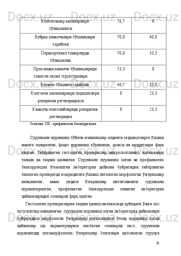 Коптокчалар капилярлари 
тўлақонлиги  76,7  0 
Буйрак каналчалари бўшлиқлари 
торайган  70,0  40,0 
Перикортикал томирларда 
тўлақонлик  70,0  33,3 
Проксимал каналча бўшлиқларида 
гомоген оқсил структуралари  53,3  0 
Боумен бўшлиғи торайган  46,7  10,0 
Коптокча капиллярлари подоцитлари
репаратив регенерацияси  0  23,3 
Каналча эпителийларида репаратив 
регенерация  0  23,3 
Эслатма: ПБ - профилактик биокоррекция. 
 
Сурункали нурланиш бўйича изланишлар олдинги тадқиқотларга ўхшаш
амалга   оширилган,   фақат   нурланиш   кўриниши,   дозаси   ва   муддатлари   фарқ
қилган.   Тайёрланган   гистологик   препаратлар   микроскопланиб,   натижалари
талқин   ва   таҳлил   қилинган.   Сурункали   нурланиш   олган   ва   профилактик
биокоррекция   ўтказилган   лаборатория   ҳайвони   буйрагидан   тайёрланган
биологик препаратда юқоридагига ўхшаш патологик морфологик ўзгаришлар
аниқланган,   аммо   ундаги   ўзгаришлар   интенсивлиги   сурункали
нурлантирилган,   профилактик   биокоррекция   олмаган   лаборатория
ҳайвонларидан сезиларли фарқ қилган.   
Гистологик препаратларни таҳлил қилиш натижасида қуйидаги ўзига хос
хусусиятлар аниқланган: сурункали нурланиш олган лаборатория ҳайвонлари
буйрагидаги   морфологик   ўзгаришлар   интенсивлиги   ўткир   нурланиш   олган
ҳайвонлар   шу   параметрларига   нисбатан   сезиларли   паст;   сурункали
нурланишда   патоморфологик   ўзгаришлар   белгилари   қиёсланган   гуруҳга
31 
