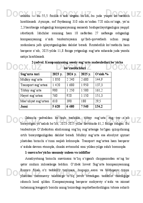 oshishi   —   bu   55,5   foizlik   o ‘ sish   degani   bo ‘ lib,   bu   juda   yuqori   ko ‘ rsatkich
hisoblanadi.   Ayniqsa,   sof   foydaning   310   mln.so ‘ mdan   720   mln.so ‘ mga,   ya ‘ ni
2,3 barobarga oshganligi kompaniyaning samarali boshqarilayotganligini yaqqol
isbotlaydi.   Ishchilar   sonining   ham   18   nafardan   27   nafaraga   oshganligi
kompaniyaning   o ‘ sish   tendentsiyasini   qo ‘ llab-quvvatlash   uchun   yangi
xodimlarni   jalb   qilayotganligidan   dalolat   beradi.   Rentabellik   ko ‘ rsatkichi   ham
barqaror o ‘ sib,   2025 -yilda 11,8 foizga yetganligi sug ‘ urta sohasida  juda yaxshi
natija hisoblanadi.
2-jadval. Kompaniyaning asosiy sug ‘ urta mahsulotlari bo ‘ yicha
ko ‘ rsatkichlari
Sug‘urta turi 2023 y. 2024 y. 2025 y. O‘sish %
Mulkiy sug‘urta 1 850 2 240 2 680 144,9
Transport sug‘urtasi 1 420 1 680 1 950 137,3
Tibbiy sug‘urta 980 1 250 1 580 161,2
Hayot sug‘urtasi 760 920 1 150 151,3
Mas‘uliyat sug‘urtasi 610 390 180 29,5
Jami 5 620 6 480 7 540 134,2
Ikkinchi   jadvaldan   ko ‘ rinib   turibdiki,   tibbiy   sug ‘ urta   eng   tez   o ‘ sib
borayotgan yo ‘ nalish bo ‘ lib,  2023 - 2025  yillar davomida 61,2 foizga oshgan. Bu
tendentsiya   O ‘ zbekiston   aholisining   sog ‘ liq   sug ‘ urtasiga   bo ‘ lgan   qiziqishining
ortib   borayotganligidan   dalolat   beradi.   Mulkiy   sug ‘ urta   esa   absolyut   qiymat
jihatidan   birinchi   o ‘ rinni   saqlab   kelmoqda.   Transport   sug ‘ urtasi   ham   barqaror
o ‘ sishda davom etmoqda, chunki avtomobil soni yildan-yilga oshib bormoqda.
1-mavzu bo ‘ yicha umumiy xulosa va takliflar
Amaliyotning   birinchi   mavzusini   to ‘ liq   o ‘ rganib   chiqqanimdan   so ‘ ng   bir
qator   muhim   xulosalarga   keldim.   O ‘ zbek   Invest   Sug ‘ urta   kompaniyasining
Buxoro   filiali   o ‘ z   tashkiliy   tuzilmasi,   huquqiy   asosi   va   boshqaruv   tizimi
jihatidan   zamonaviy   talablarga   to ‘ liq   javob   beradigan   tashkilot   ekanligiga
ishonch   hosil   qildim.   Kompaniyaning   barqaror   moliyaviy   o ‘ sishi   va   xizmat
turlarining kengayib borishi uning bozordagi raqobatbardoshligini tobora oshirib 