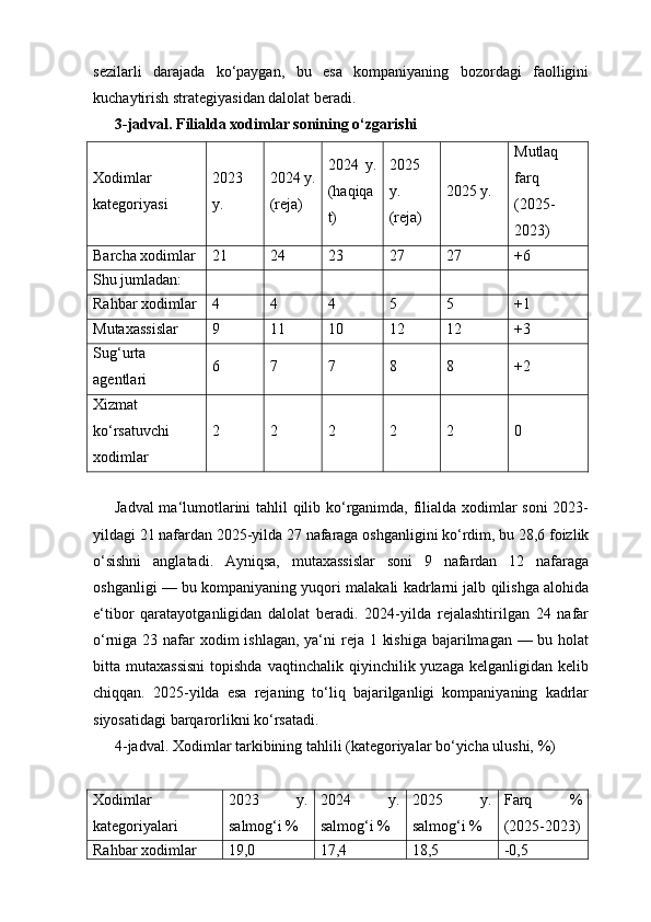 sezilarli   darajada   ko‘paygan,   bu   esa   kompaniyaning   bozordagi   faolligini
kuchaytirish strategiyasidan dalolat beradi.
3-jadval. Filialda xodimlar sonining o‘zgarishi
Xodimlar
kategoriyasi 2023
y. 2024 y.
(reja) 2024   y.
(haqiqa
t) 2025
y.
(reja) 2025 y. Mutlaq
farq
(2025-
2023)
Barcha xodimlar 21 24 23 27 27 +6
Shu jumladan:
Rahbar xodimlar 4 4 4 5 5 +1
Mutaxassislar 9 11 10 12 12 +3
Sug‘urta
agentlari 6 7 7 8 8 +2
Xizmat
ko‘rsatuvchi
xodimlar 2 2 2 2 2 0
Jadval  ma‘lumotlarini tahlil qilib ko‘rganimda, filialda xodimlar soni 2023-
yildagi 21 nafardan 2025-yilda 27 nafaraga oshganligini ko‘rdim, bu 28,6 foizlik
o‘sishni   anglatadi.   Ayniqsa,   mutaxassislar   soni   9   nafardan   12   nafaraga
oshganligi — bu kompaniyaning yuqori malakali kadrlarni jalb qilishga alohida
e‘tibor   qaratayotganligidan   dalolat   beradi.   2024-yilda   rejalashtirilgan   24   nafar
o‘rniga 23 nafar xodim ishlagan,  ya‘ni  reja 1 kishiga  bajarilmagan — bu holat
bitta  mutaxassisni  topishda   vaqtinchalik  qiyinchilik  yuzaga  kelganligidan  kelib
chiqqan.   2025-yilda   esa   rejaning   to‘liq   bajarilganligi   kompaniyaning   kadrlar
siyosatidagi barqarorlikni ko‘rsatadi.
4-jadval. Xodimlar tarkibining tahlili (kategoriyalar bo‘yicha ulushi, %)
Xodimlar
kategoriyalari 2023   y.
salmog‘i % 2024   y.
salmog‘i % 2025   y.
salmog‘i % Farq   %
(2025-2023)
Rahbar xodimlar 19,0 17,4 18,5 -0,5 
